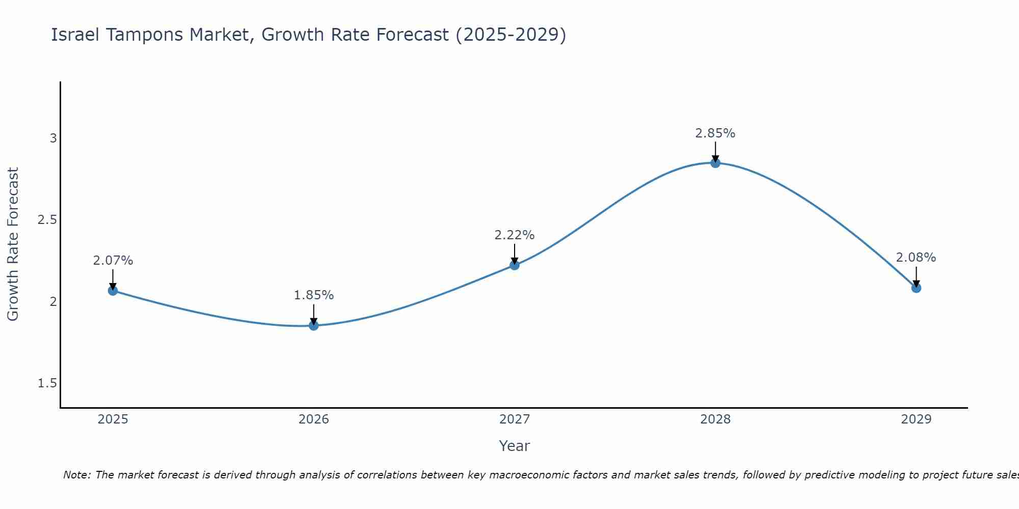 Israel Tampons Market Growth Rate