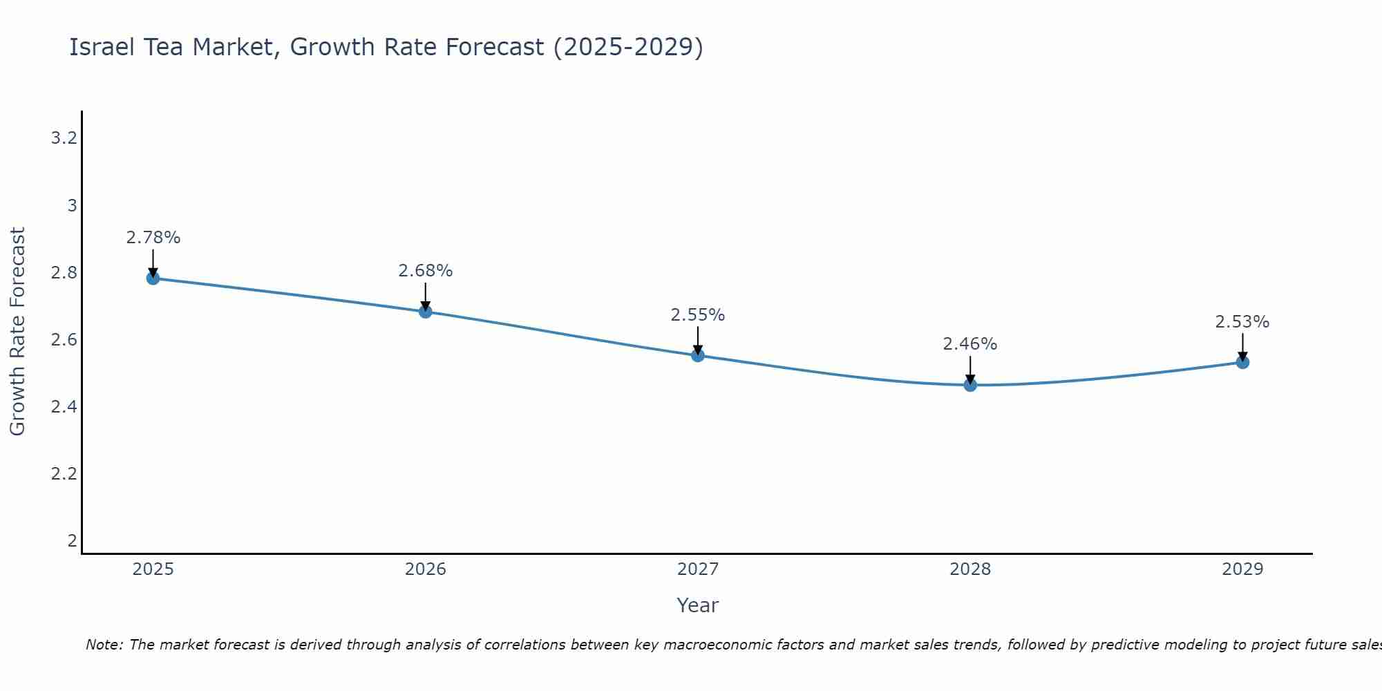 Israel Tea Market Growth Rate