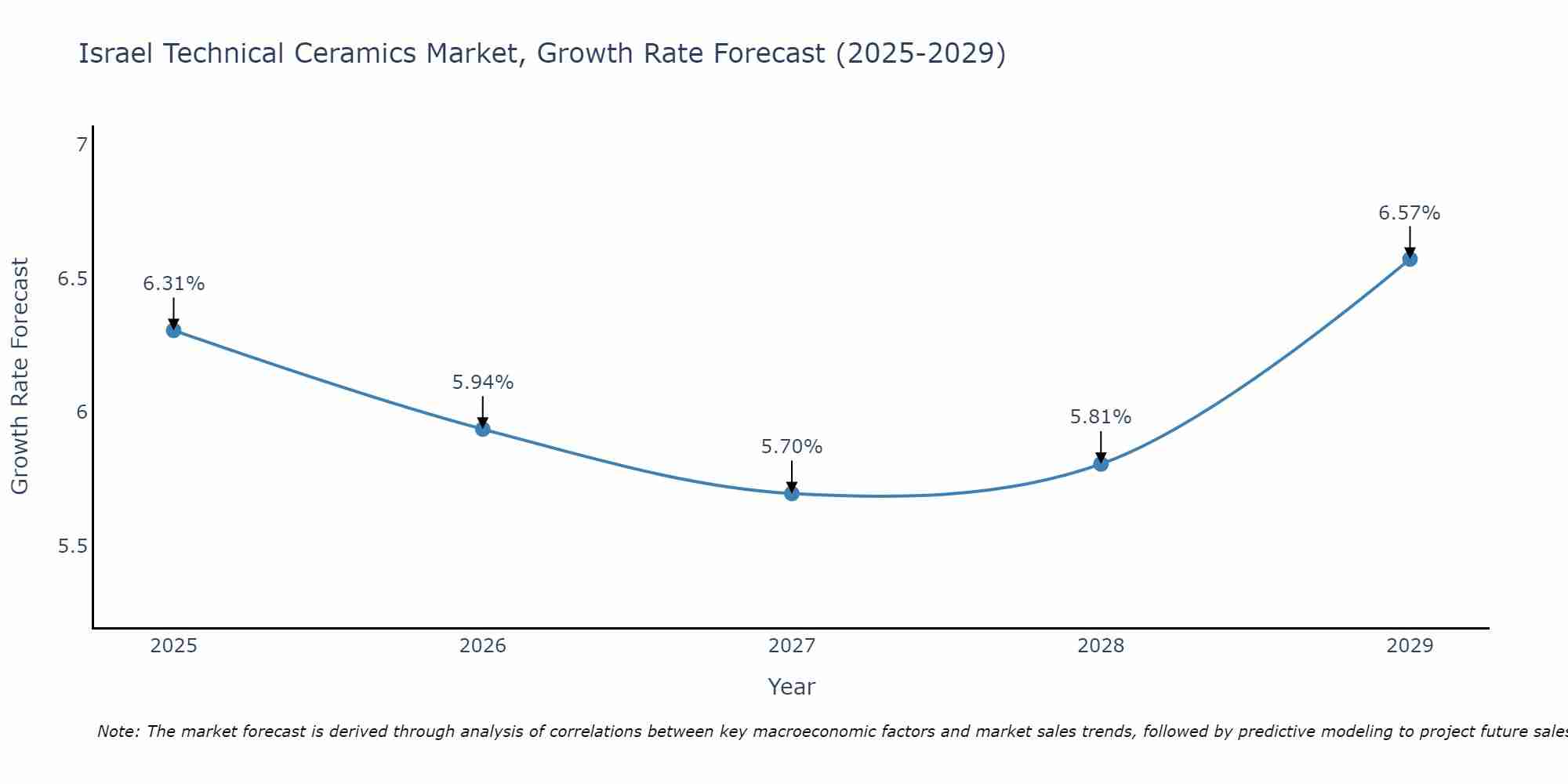 Israel Technical Ceramics Market Growth Rate