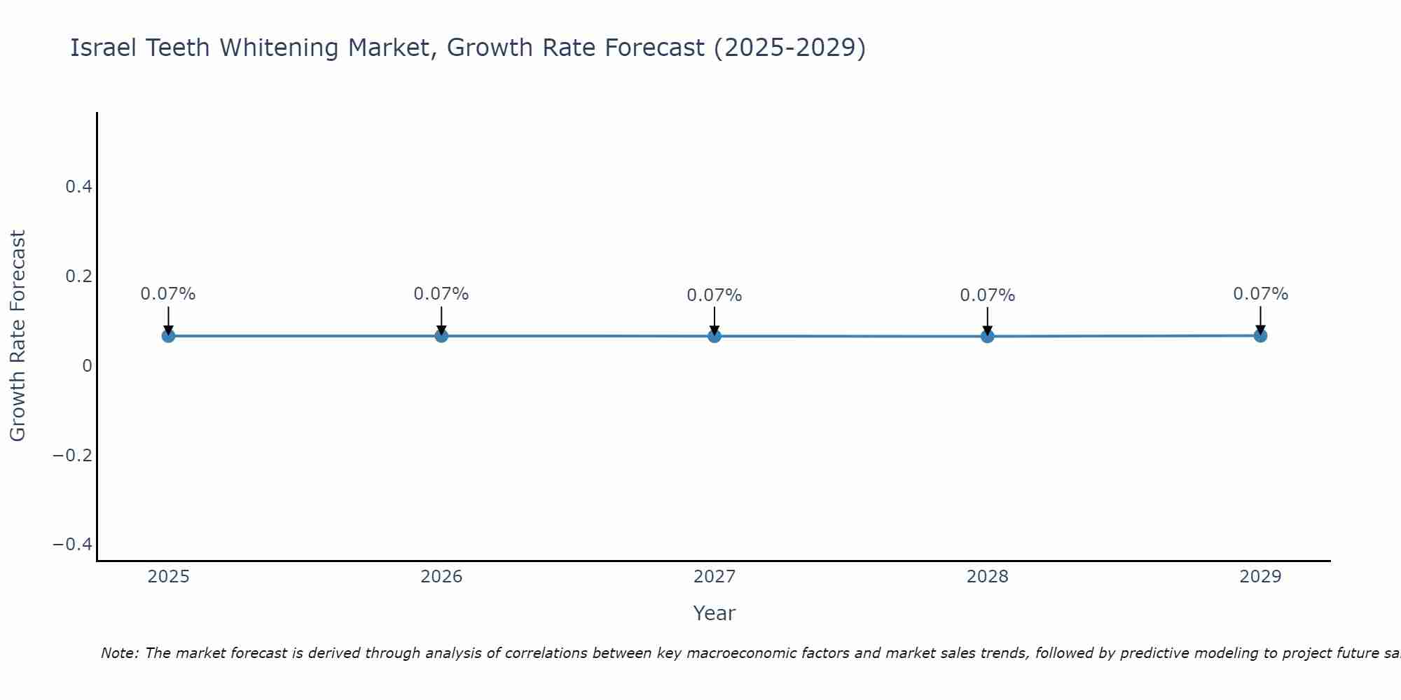 Israel Teeth Whitening Market Growth Rate