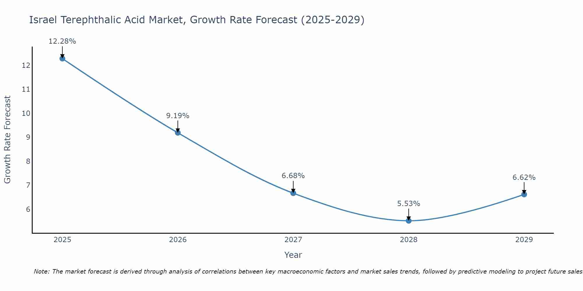Israel Terephthalic Acid Market Growth Rate