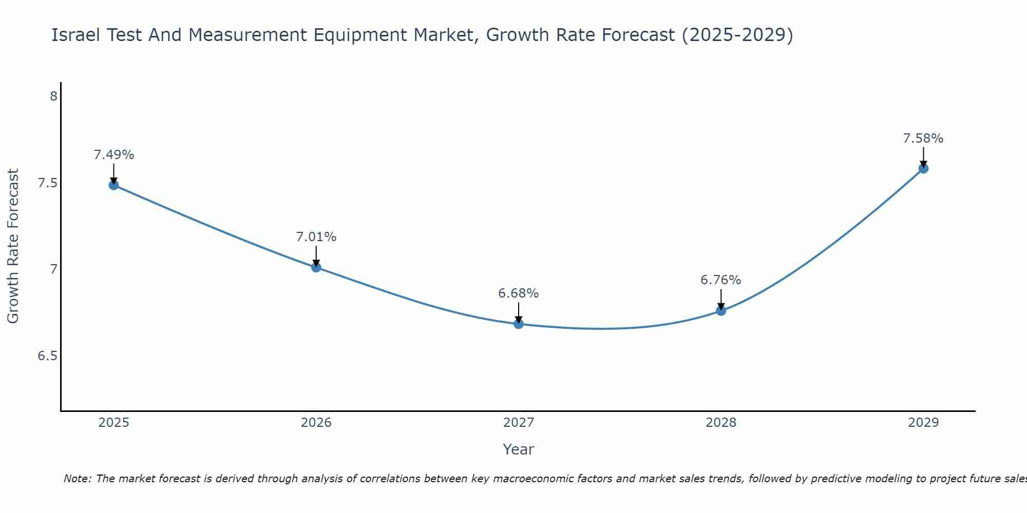 Israel Test And Measurement Equipment Market Growth Rate