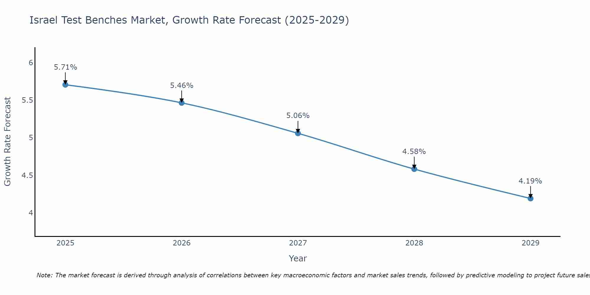 Israel Test Benches Market Size Growth Rate