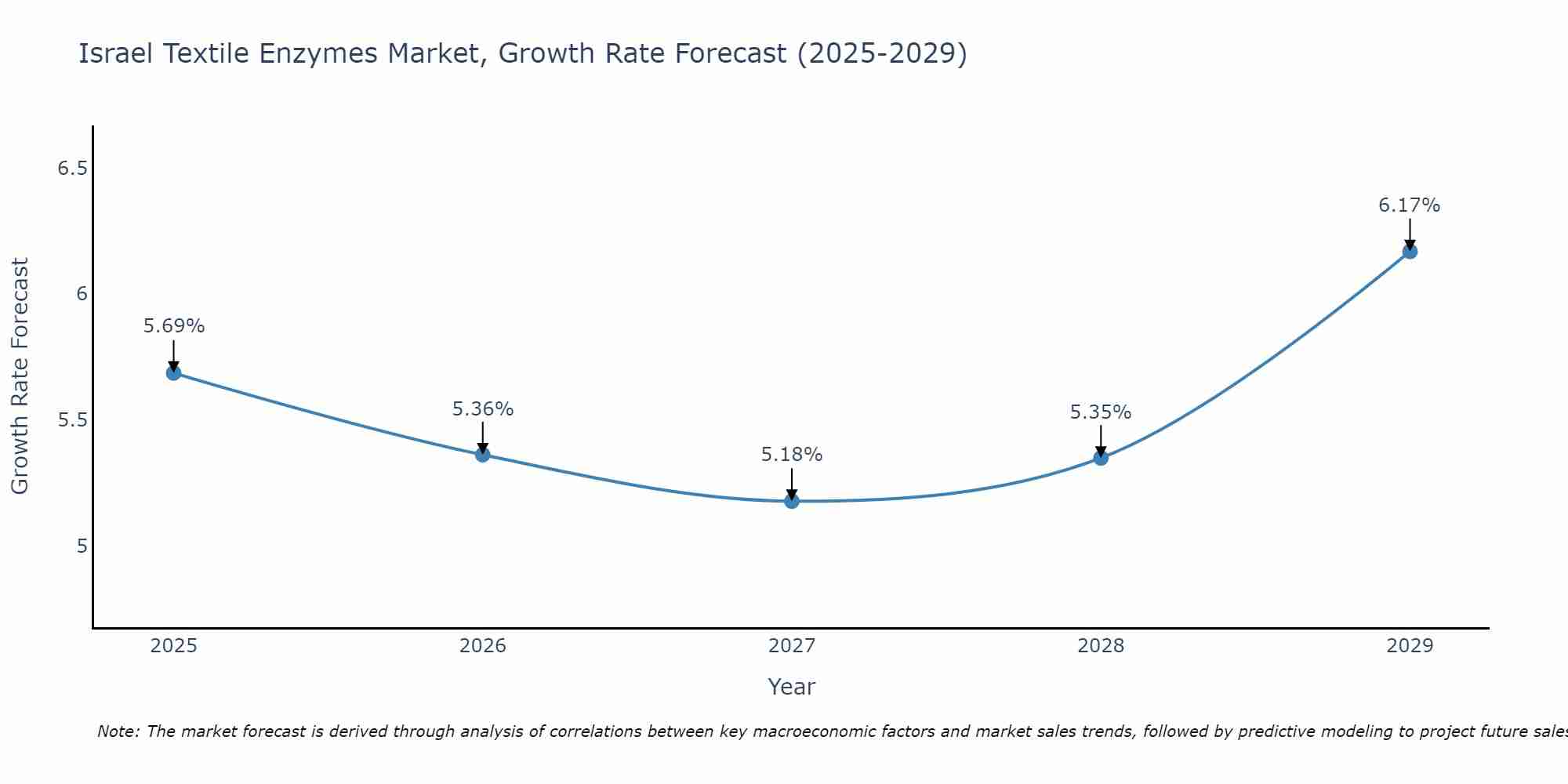 Israel Textile Enzymes Market Growth Rate