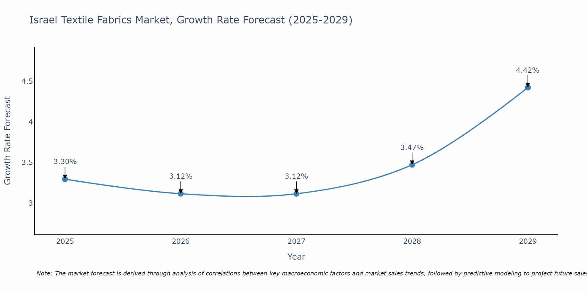Israel Textile Fabrics Market Growth Rate