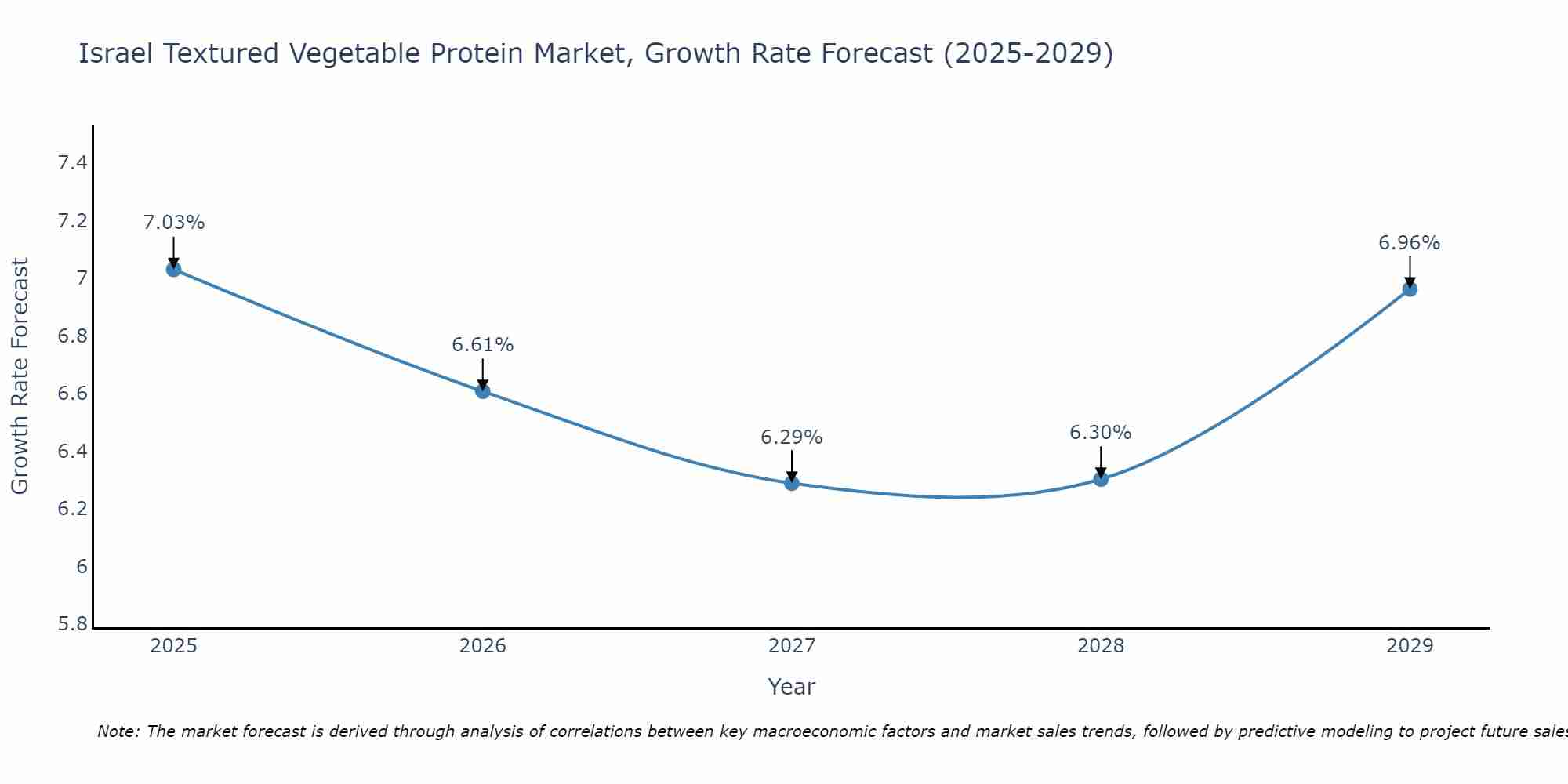 Israel Textured Vegetable Protein Market Growth Rate