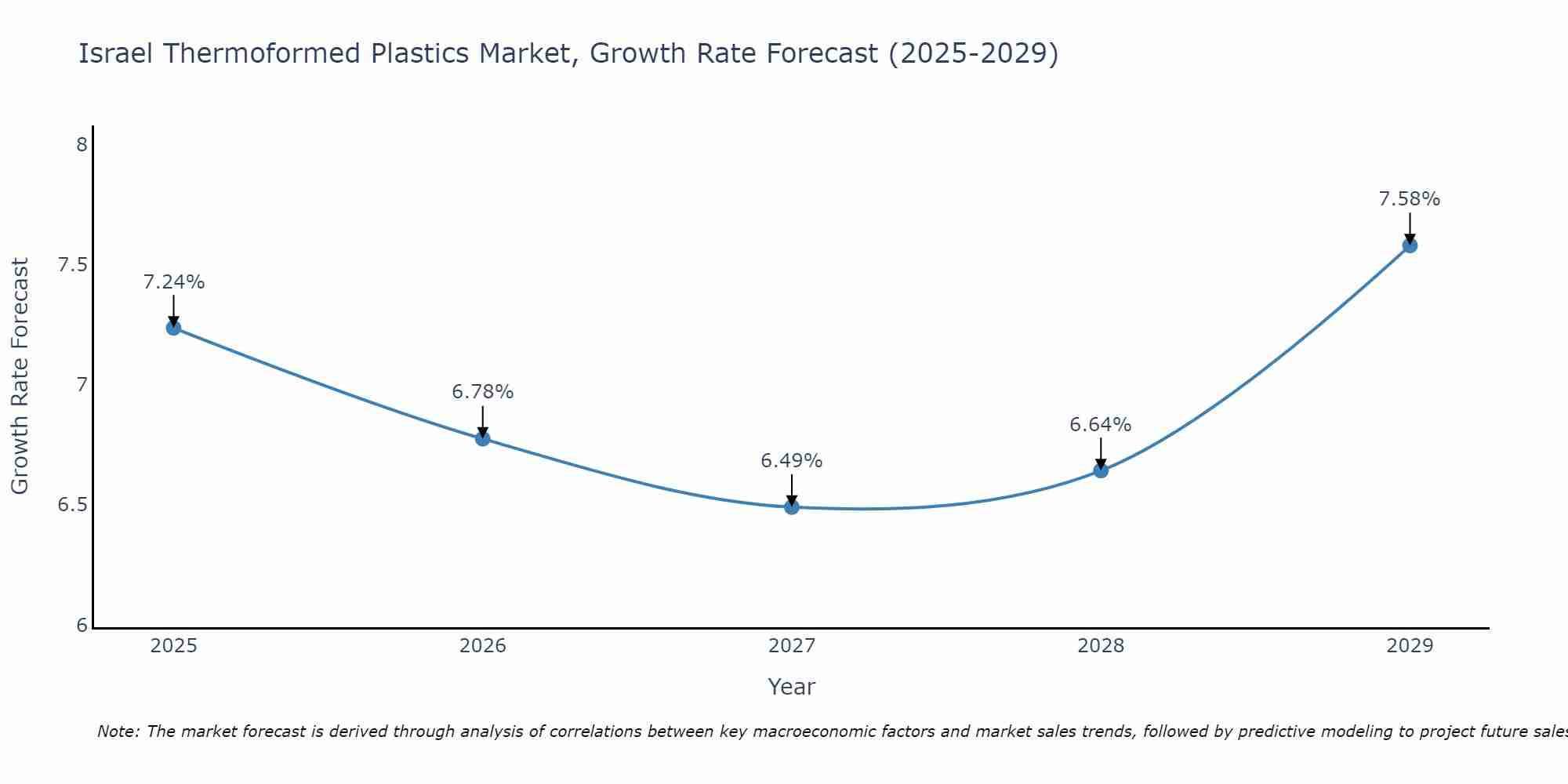Israel Thermoformed Plastics Market Growth Rate