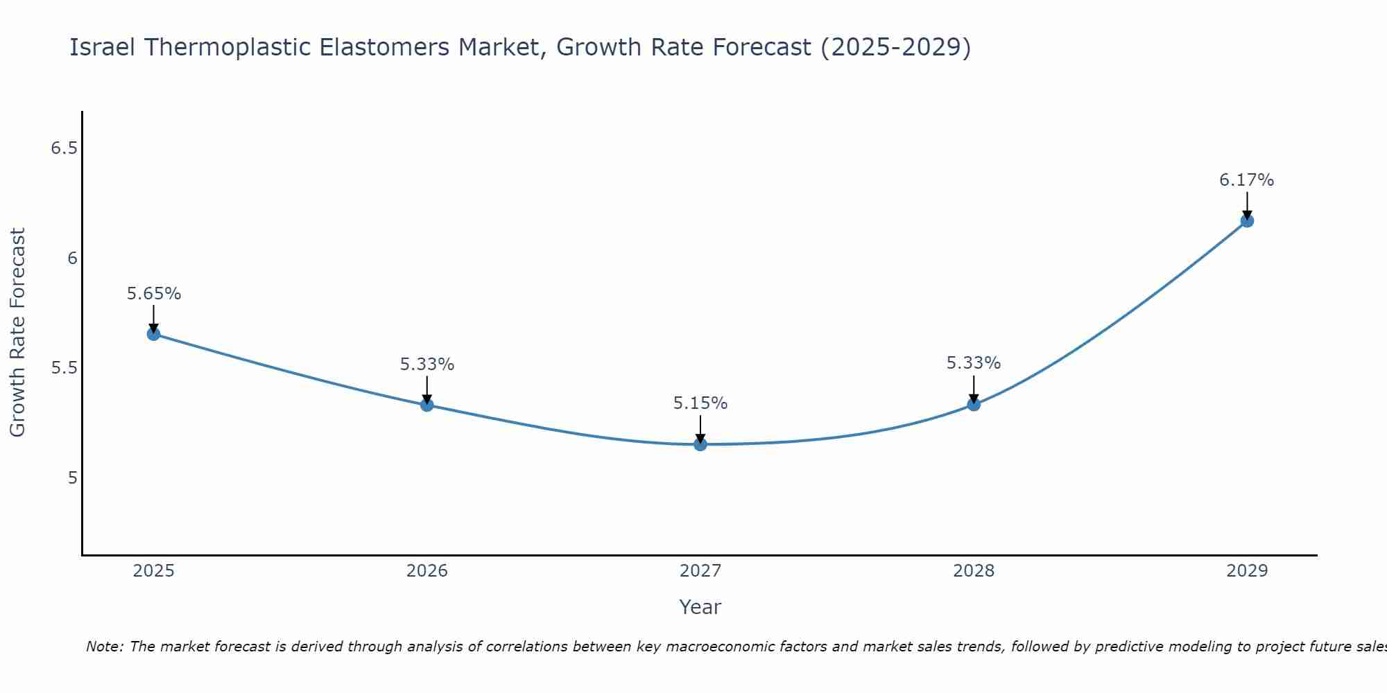 Israel Thermoplastic Elastomers Market Growth Rate
