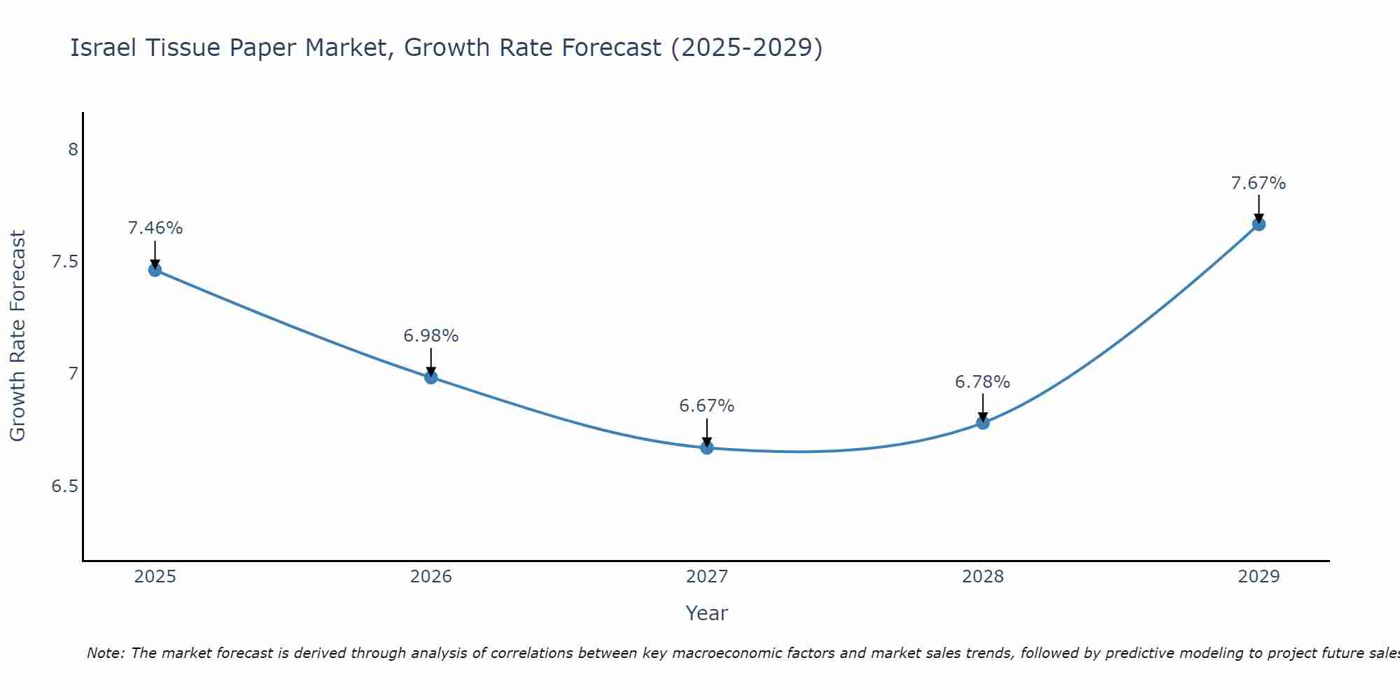 Israel Tissue Paper Market Growth Rate