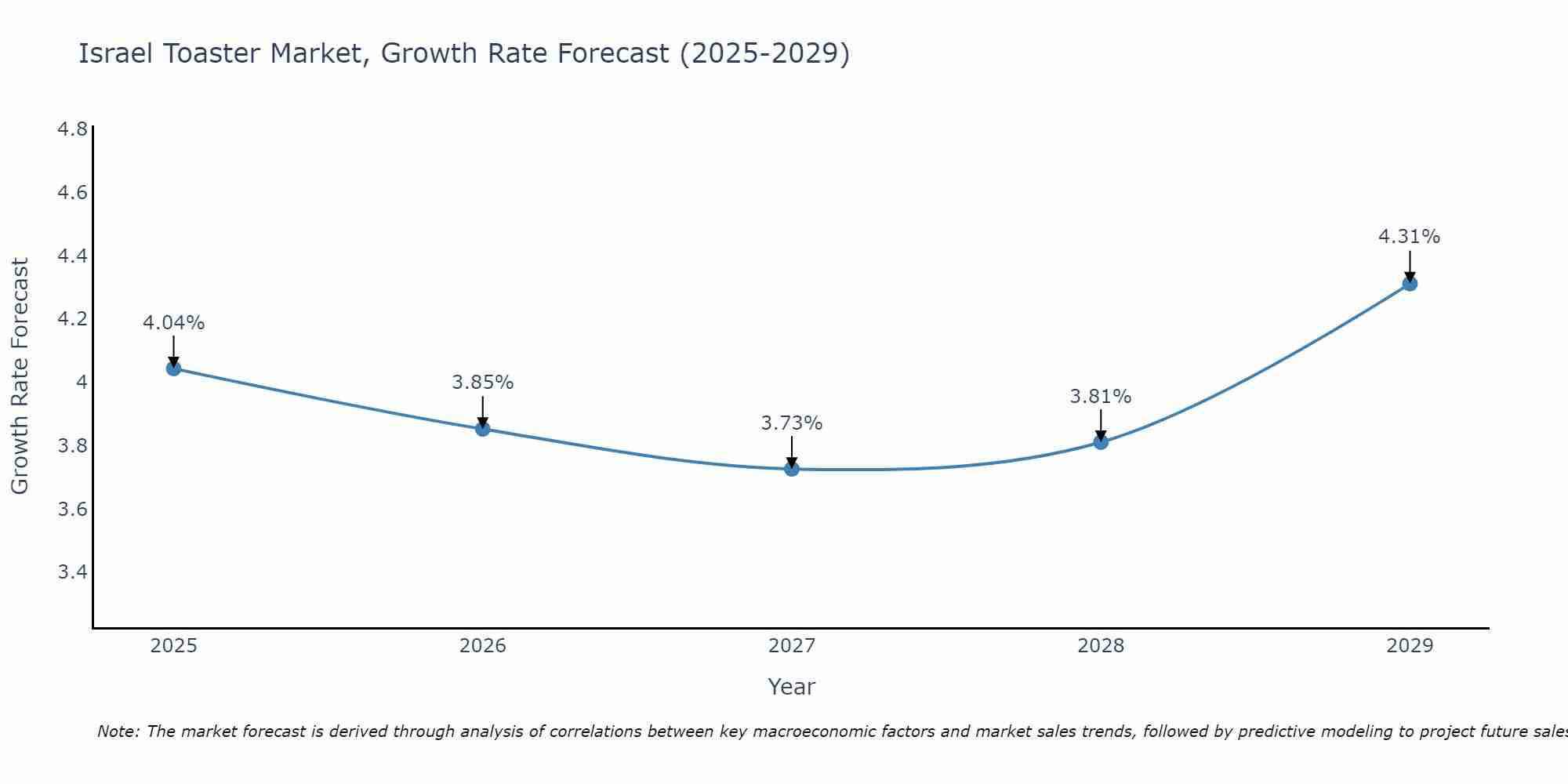 Israel Toaster Market Size Growth Rate