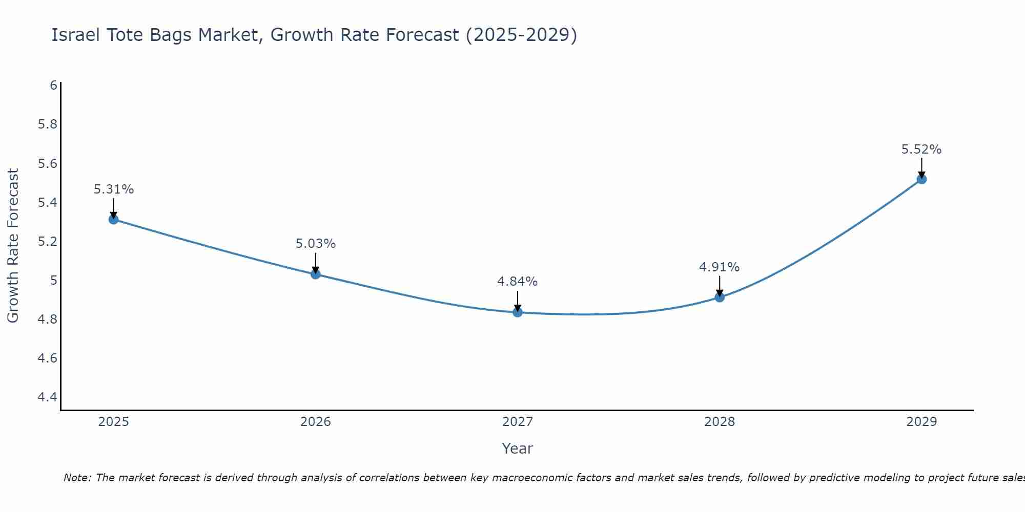 Israel Tote Bags Market Growth Rate