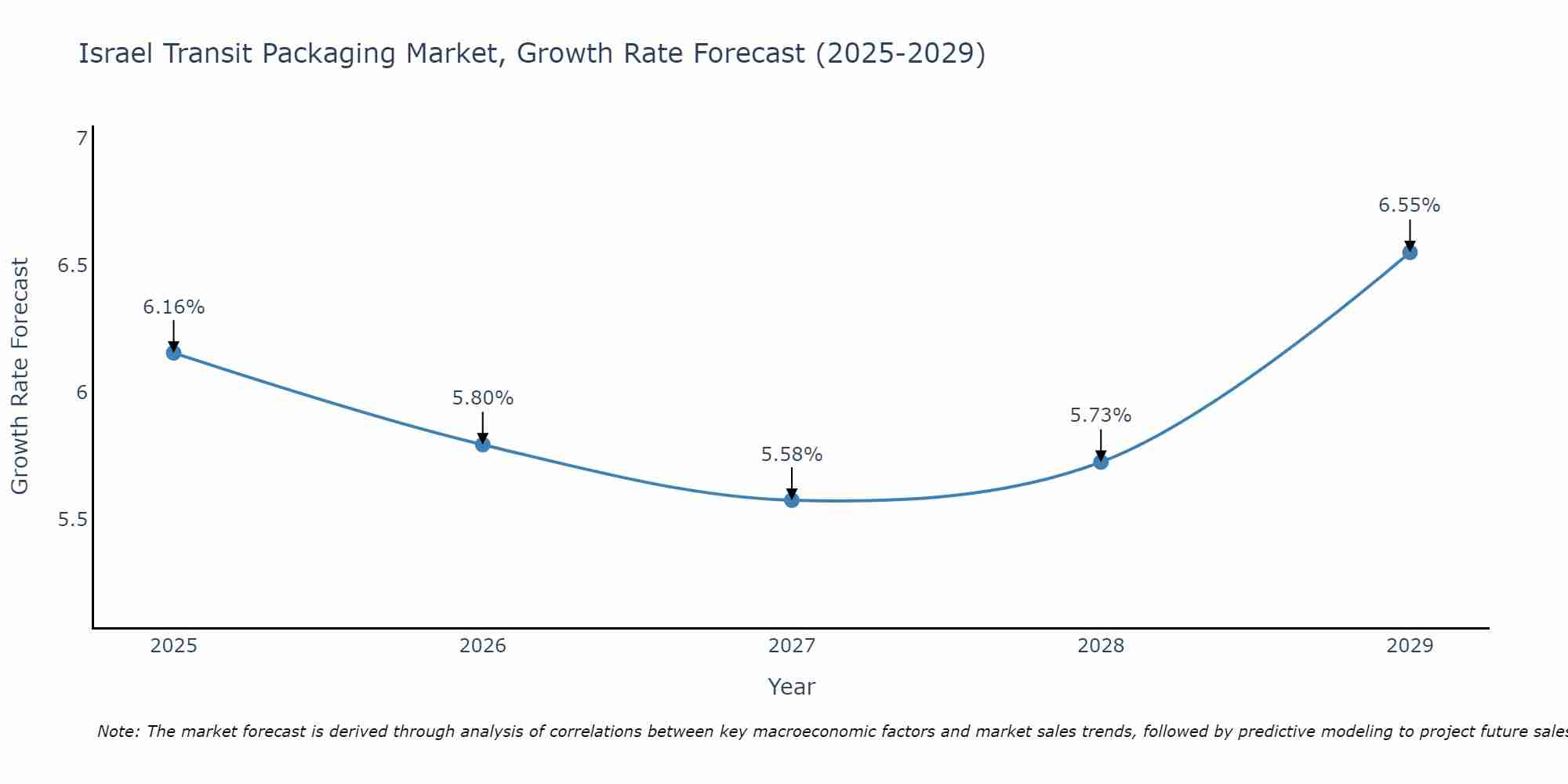 Israel Transit Packaging Market Growth Rate