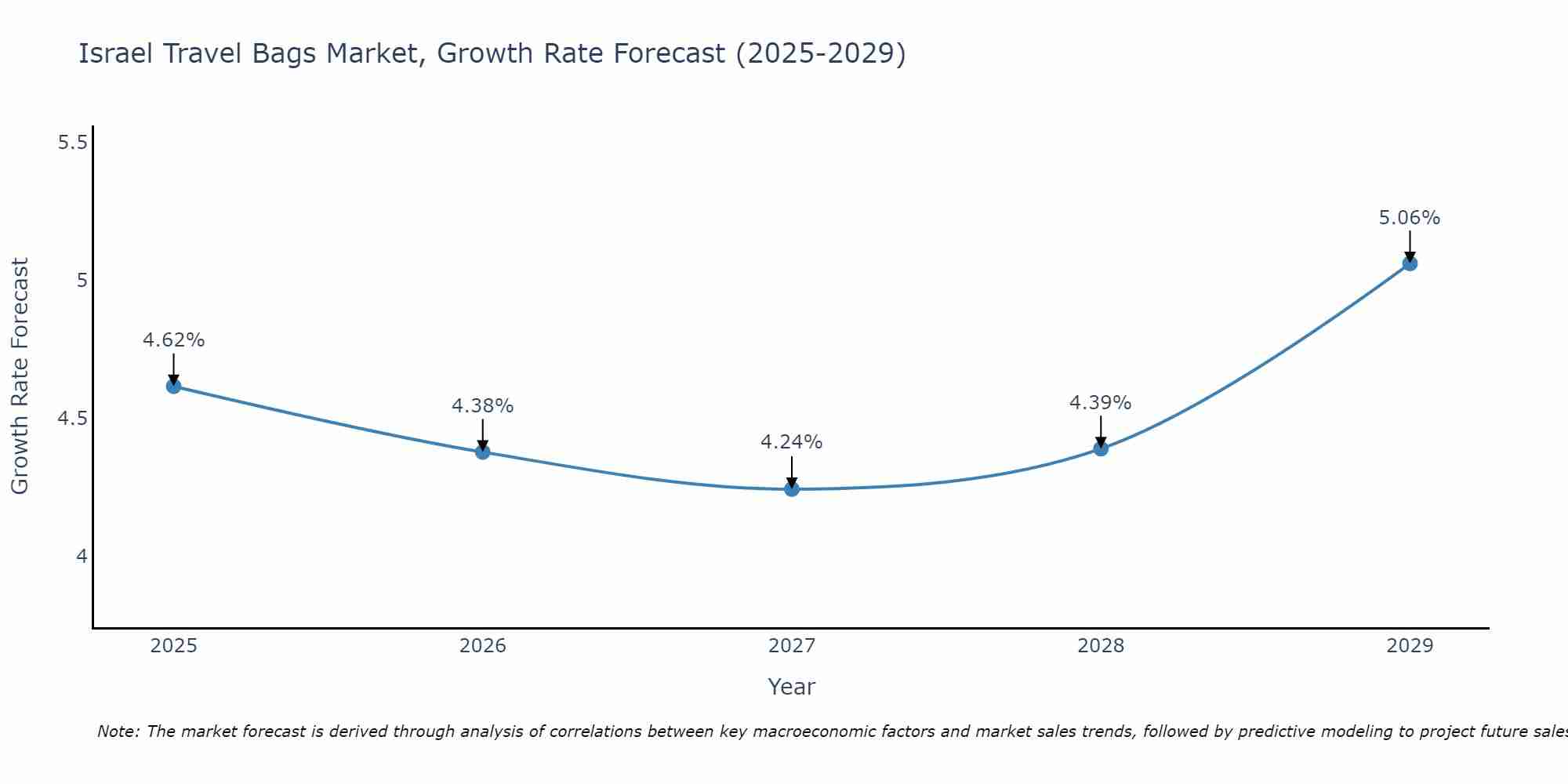 Israel Travel Bags Market Growth Rate