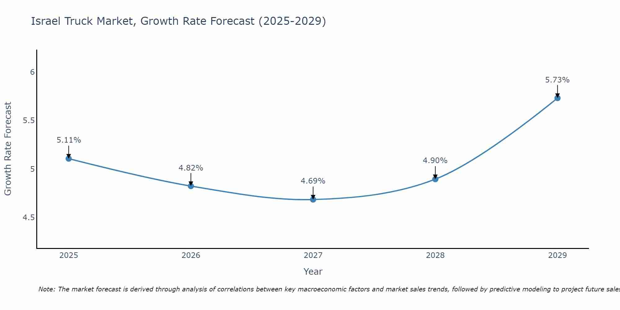 Israel Truck Market Growth Rate