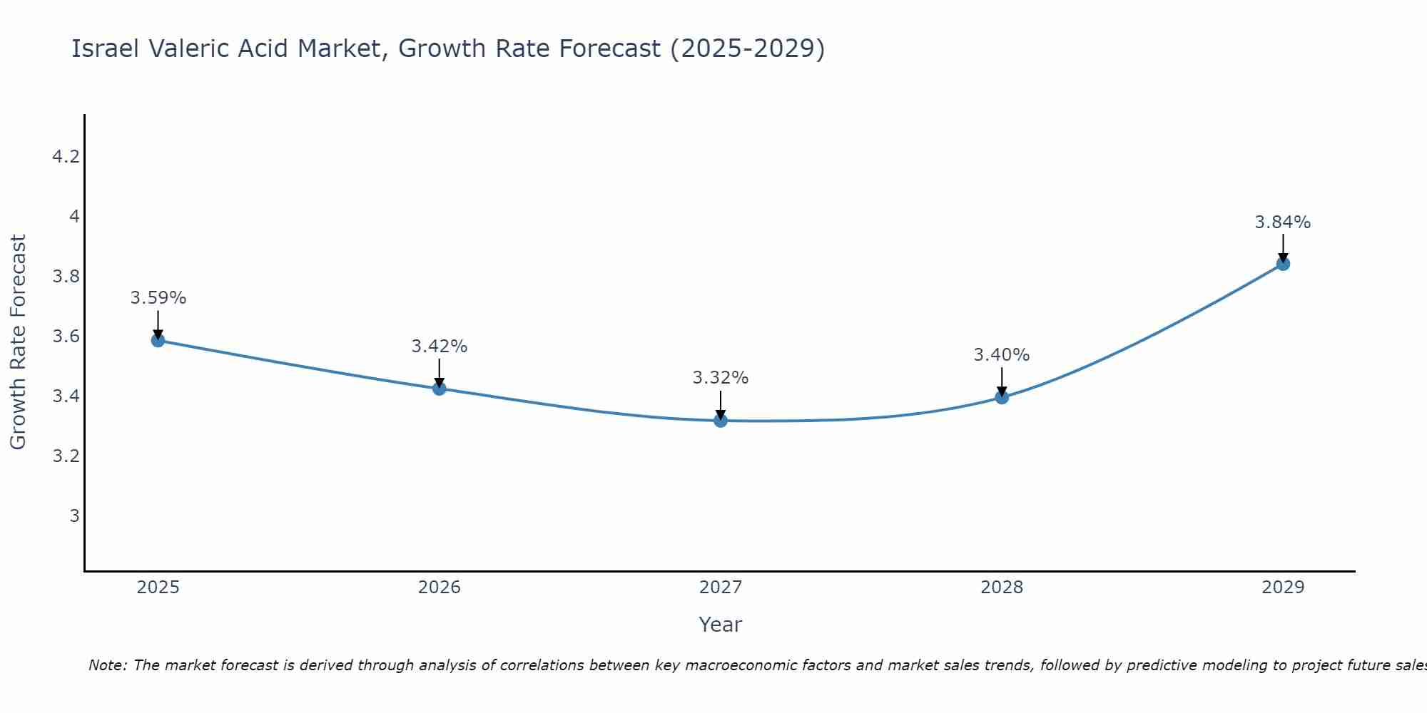Israel Valeric Acid Market Growth Rate