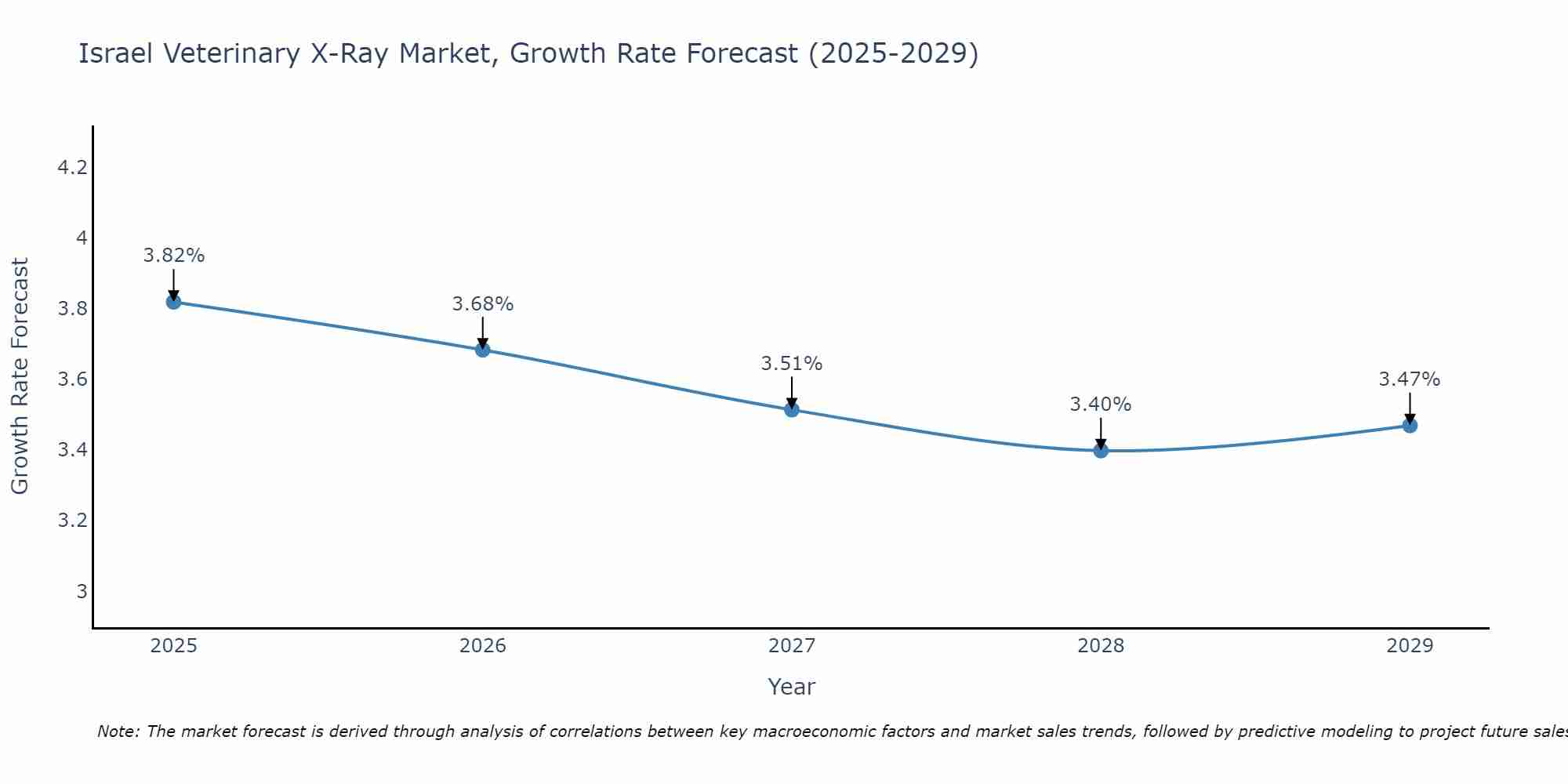 Israel Veterinary X-Ray Market Size Growth Rate