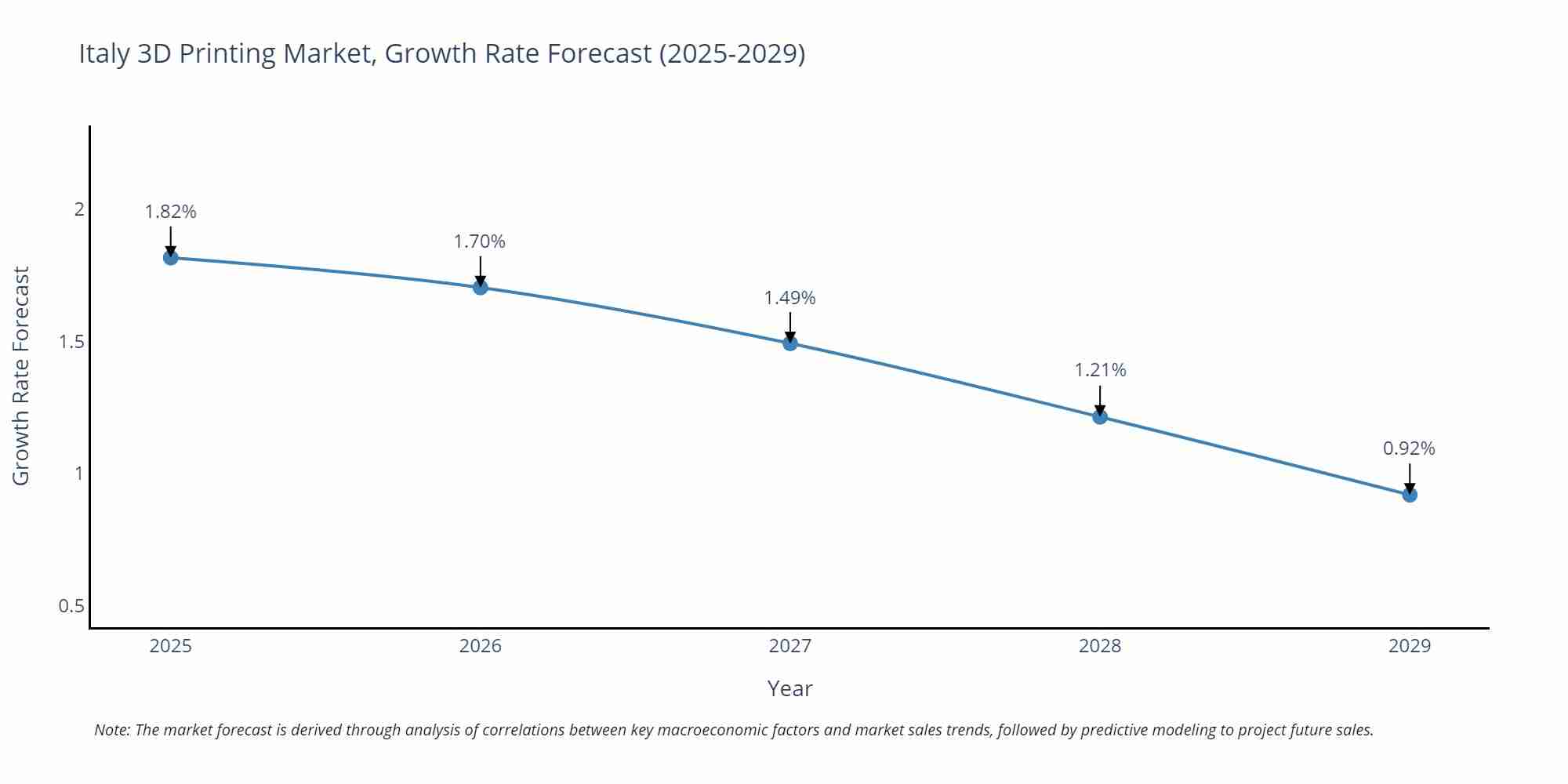 Italy 3D Printing Market Size Growth Rate