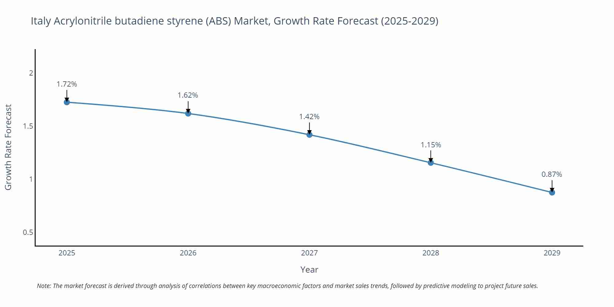 Italy Acrylonitrile butadiene styrene (ABS) Market Growth Rate