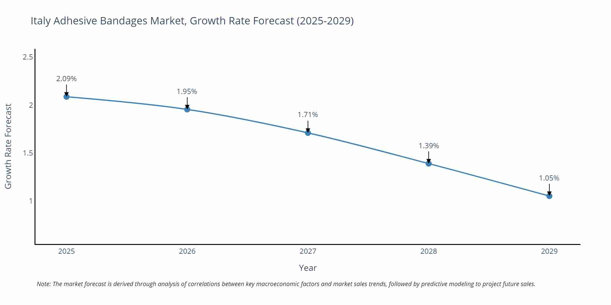 Italy Adhesive Bandages Market Growth Rate