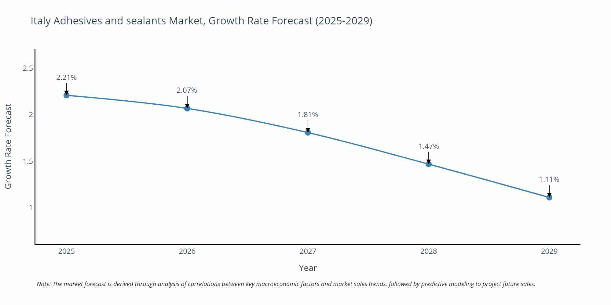 Italy Adhesives and sealants Market Size Growth Rate