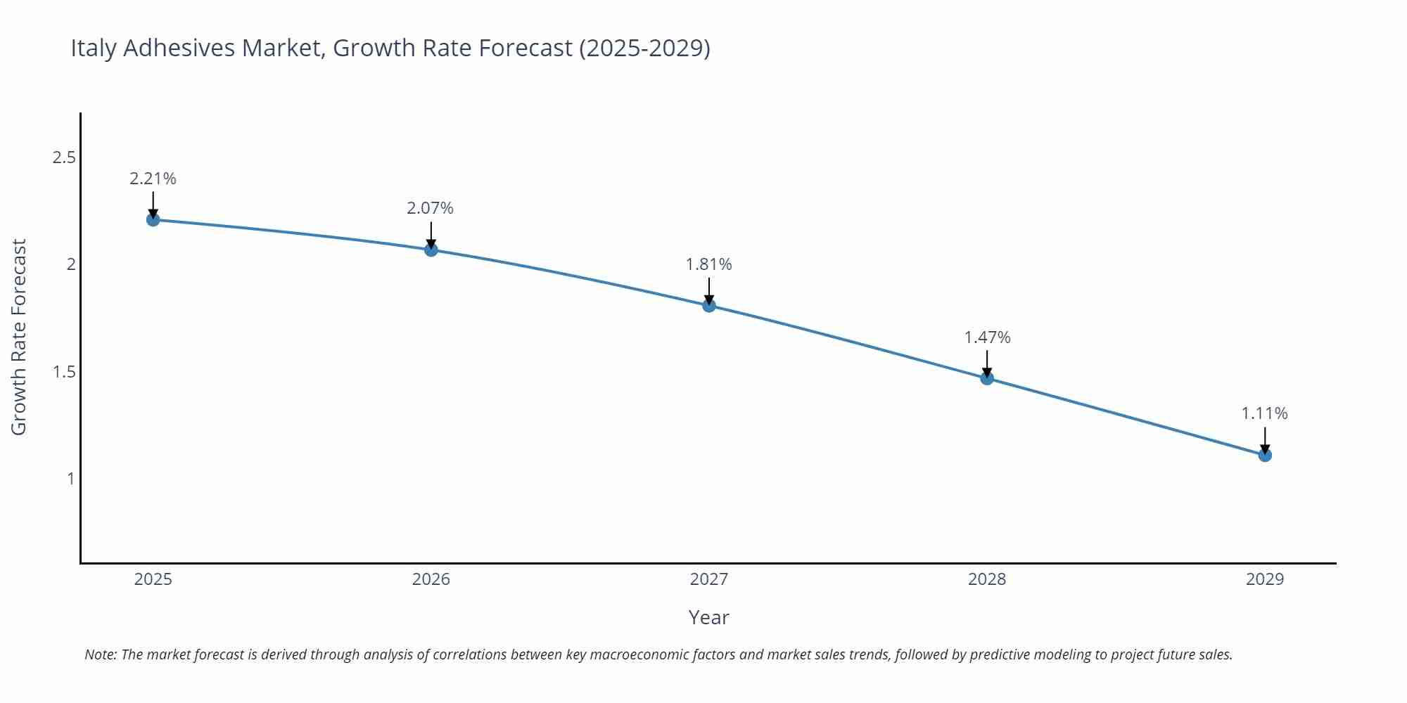 Italy Adhesives Market Size Growth Rate