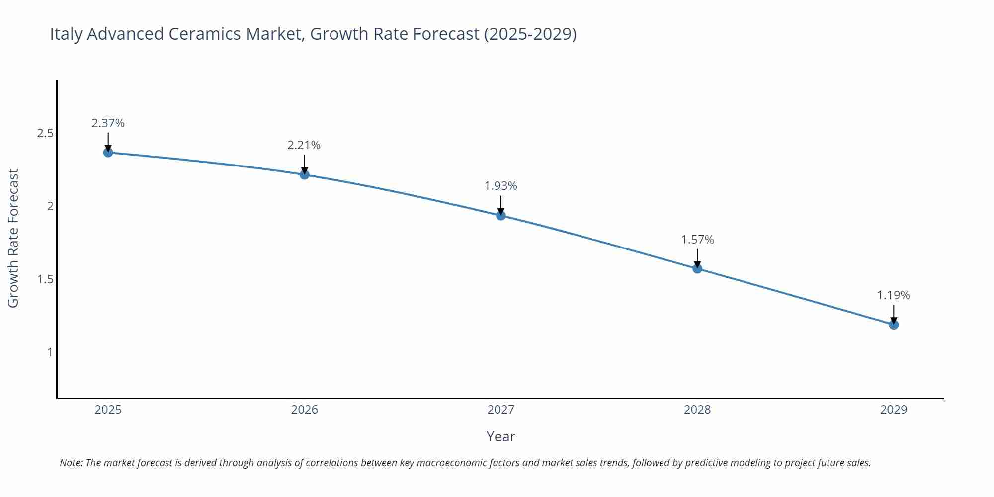 Italy Advanced Ceramics Market Growth Rate