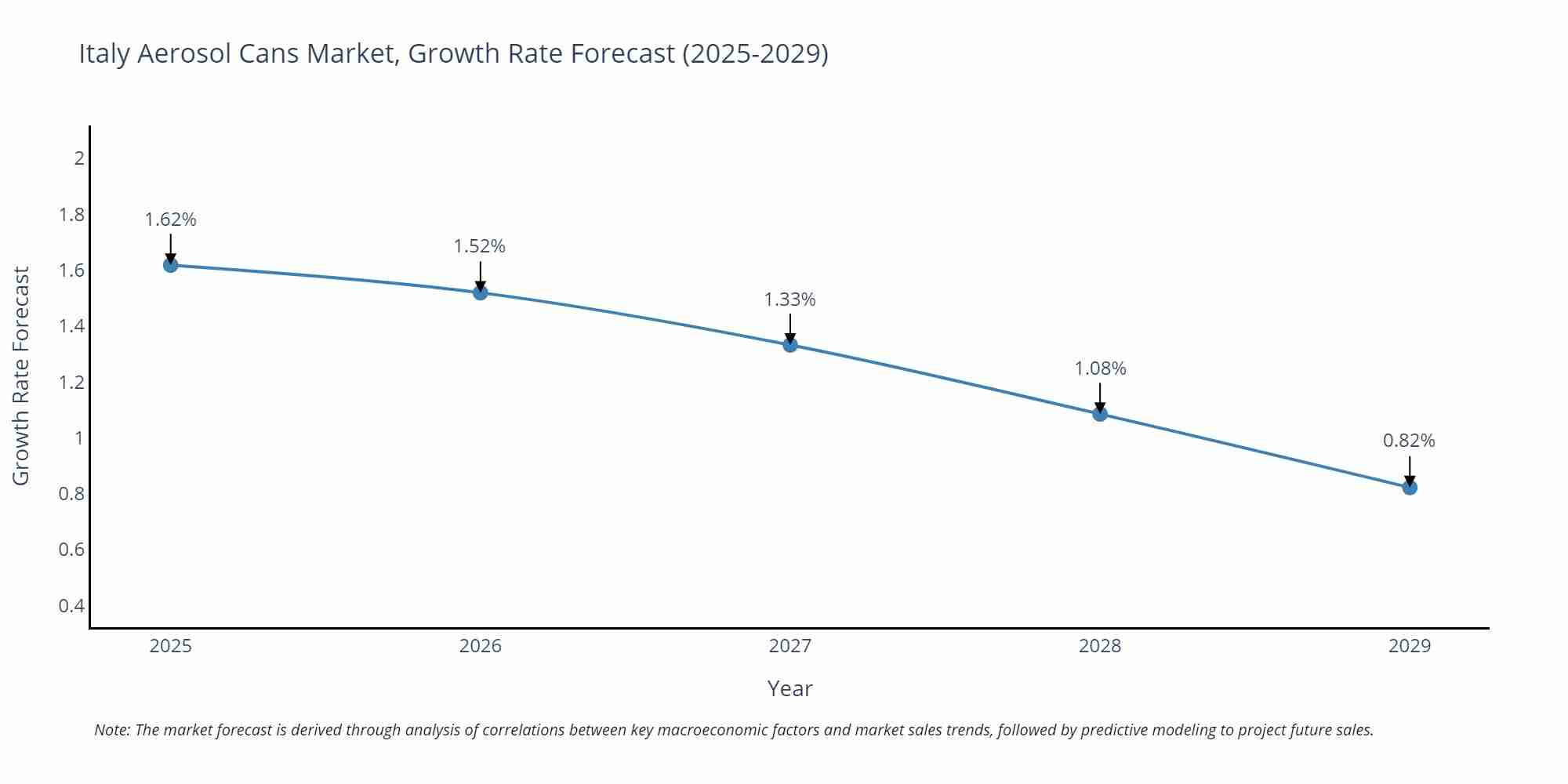 Italy Aerosol Cans Market Growth Rate