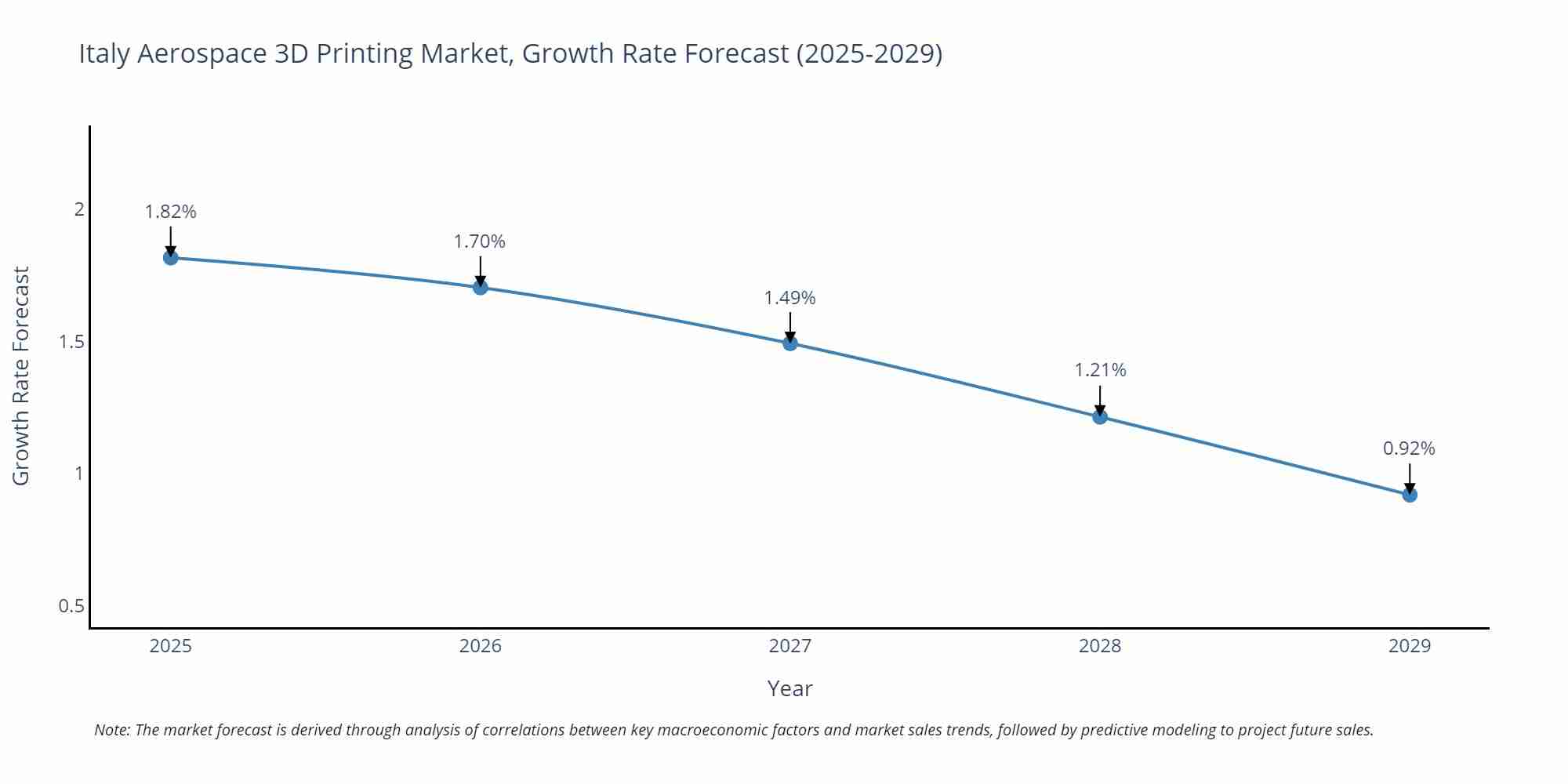 Italy Aerospace 3D Printing Market Size Growth Rate