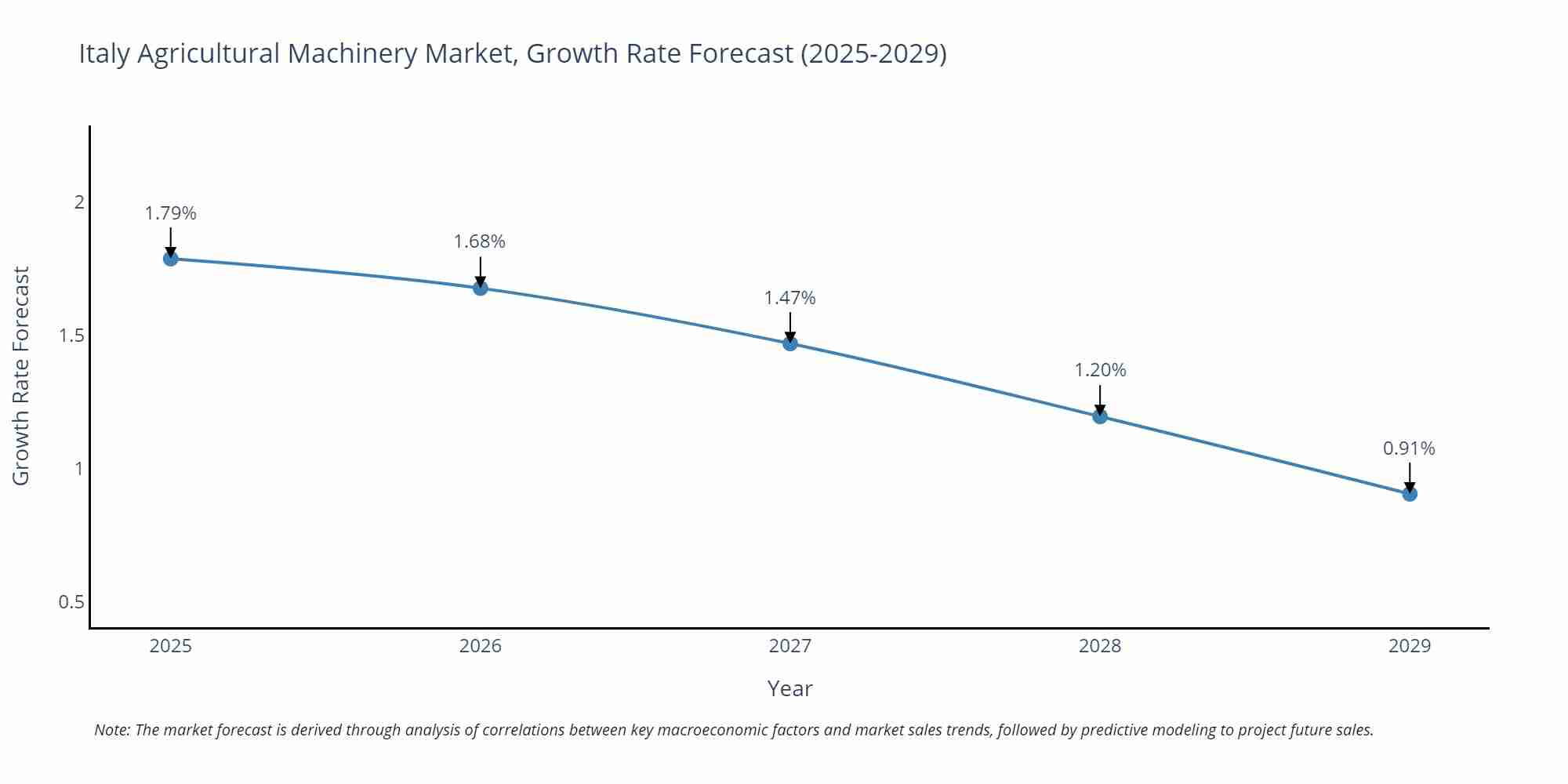 Italy Agricultural Machinery Market Size Growth Rate