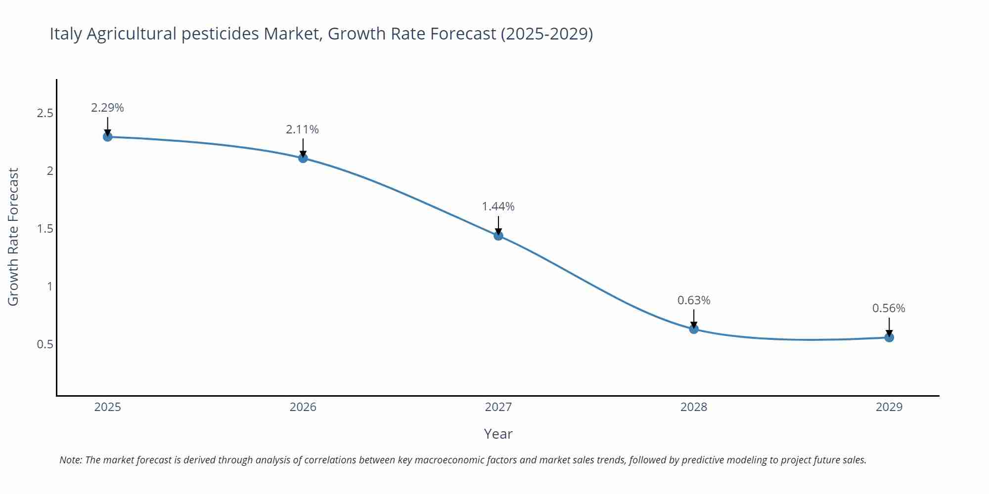 Italy Agricultural pesticides Market Growth Rate