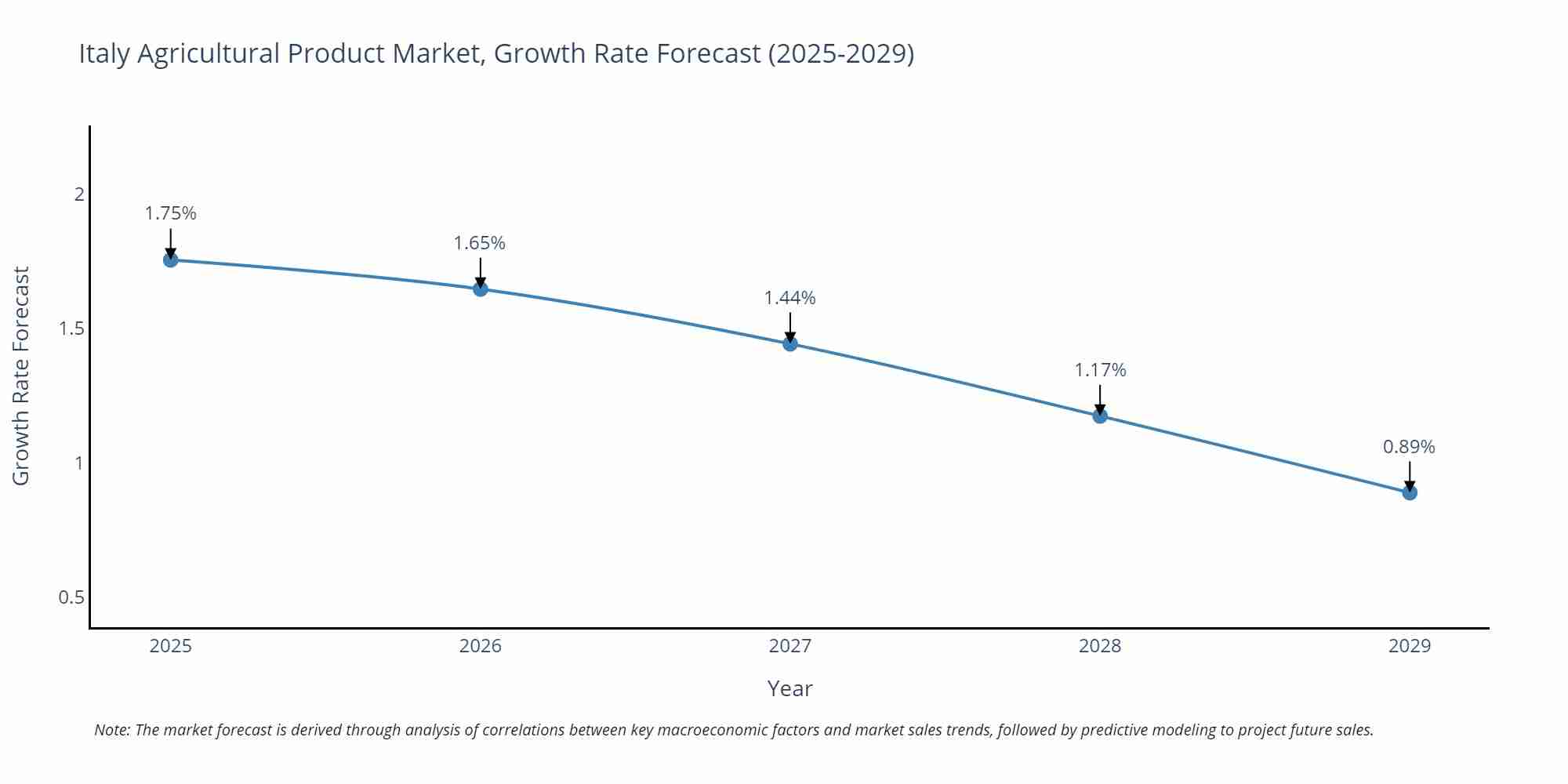 Italy Agricultural Product Market Growth Rate