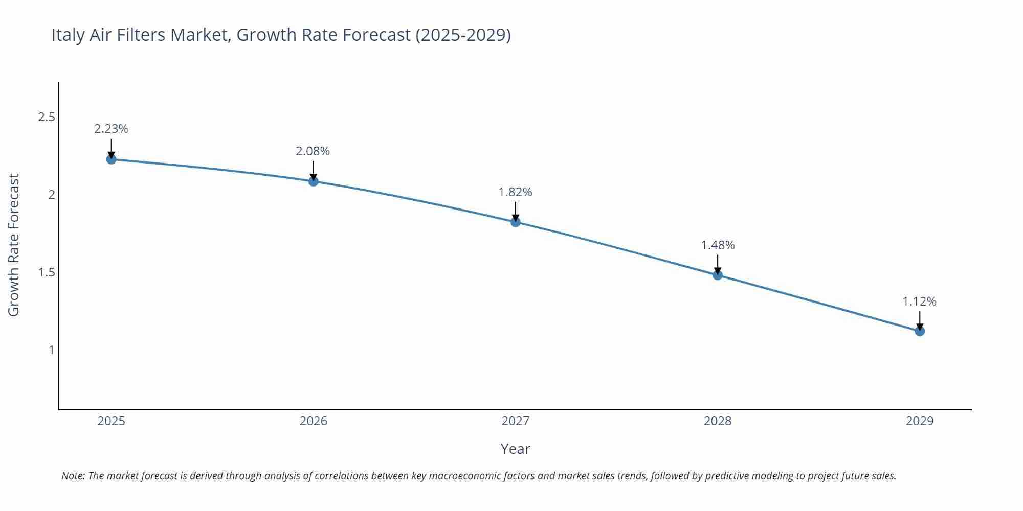 Italy Air Filters Market Growth Rate