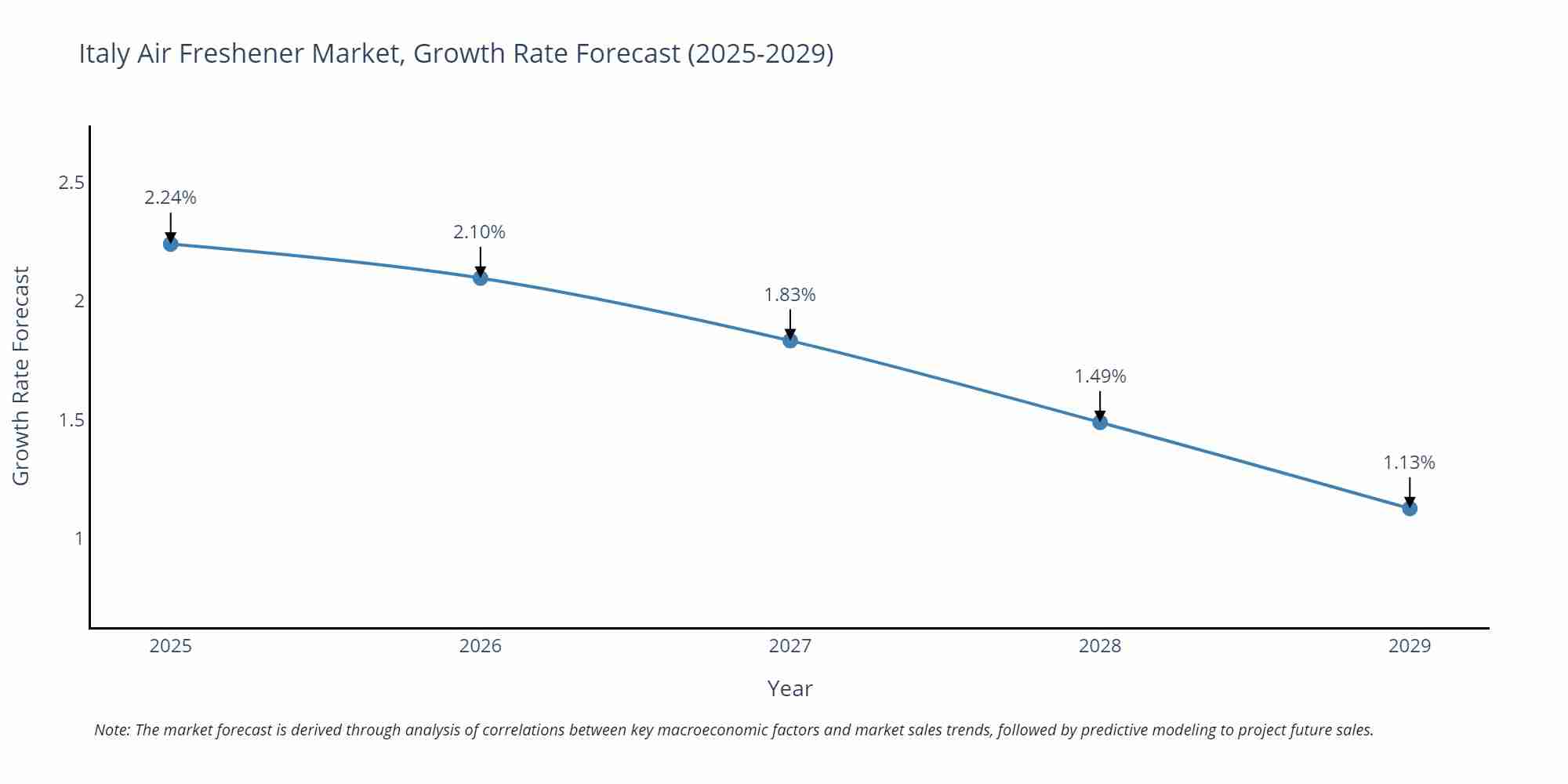 Italy Air Freshener Market Growth Rate