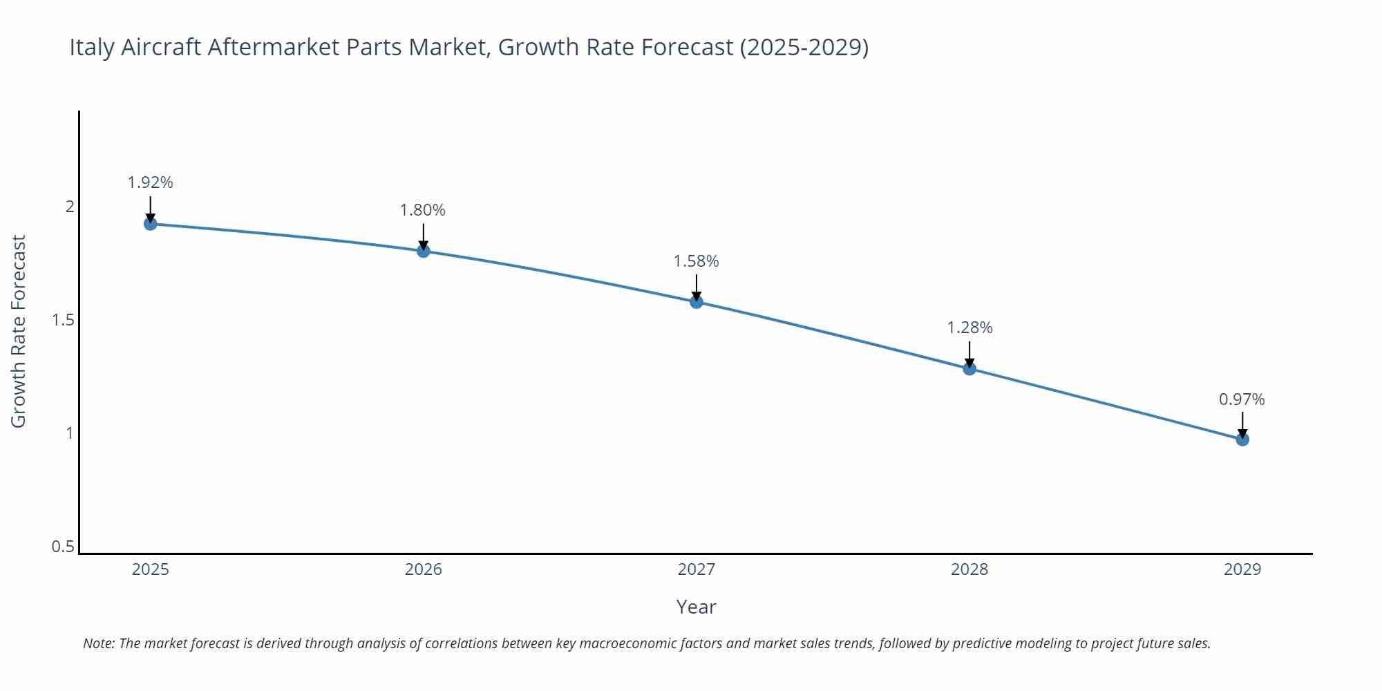 Italy Aircraft Aftermarket Parts Market Growth Rate