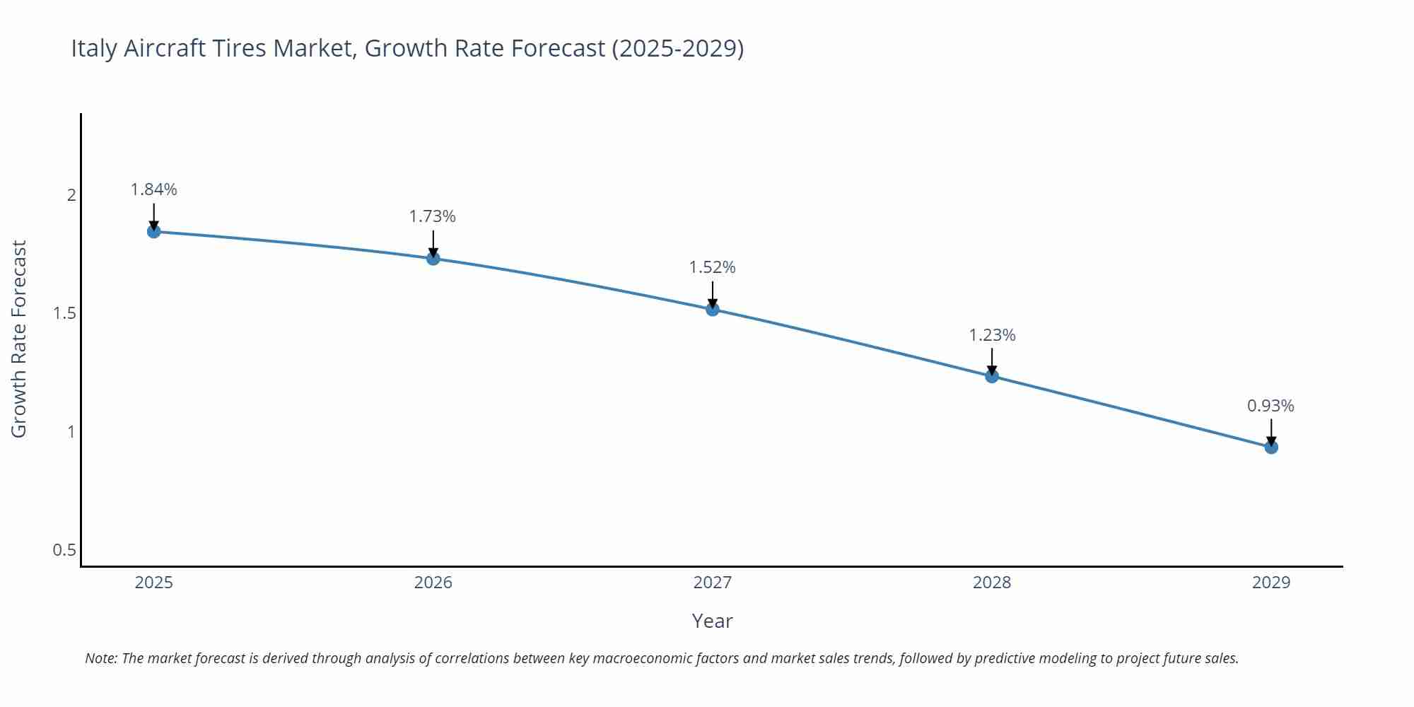 Italy Aircraft Tires Market Size Growth Rate