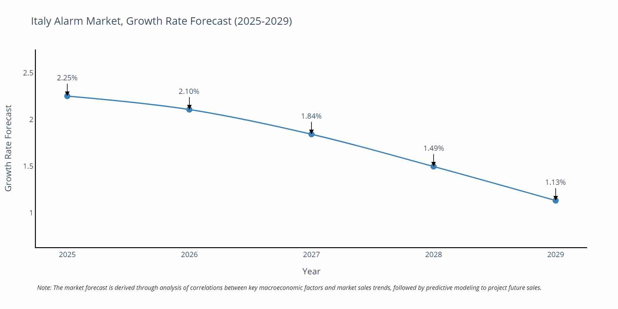 Italy Alarm Market Growth Rate