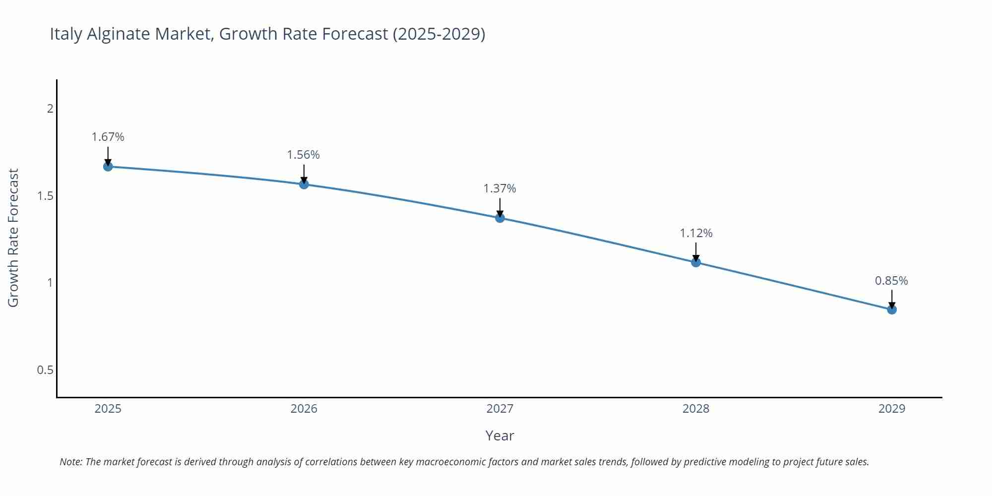 Italy Alginate Market Growth Rate