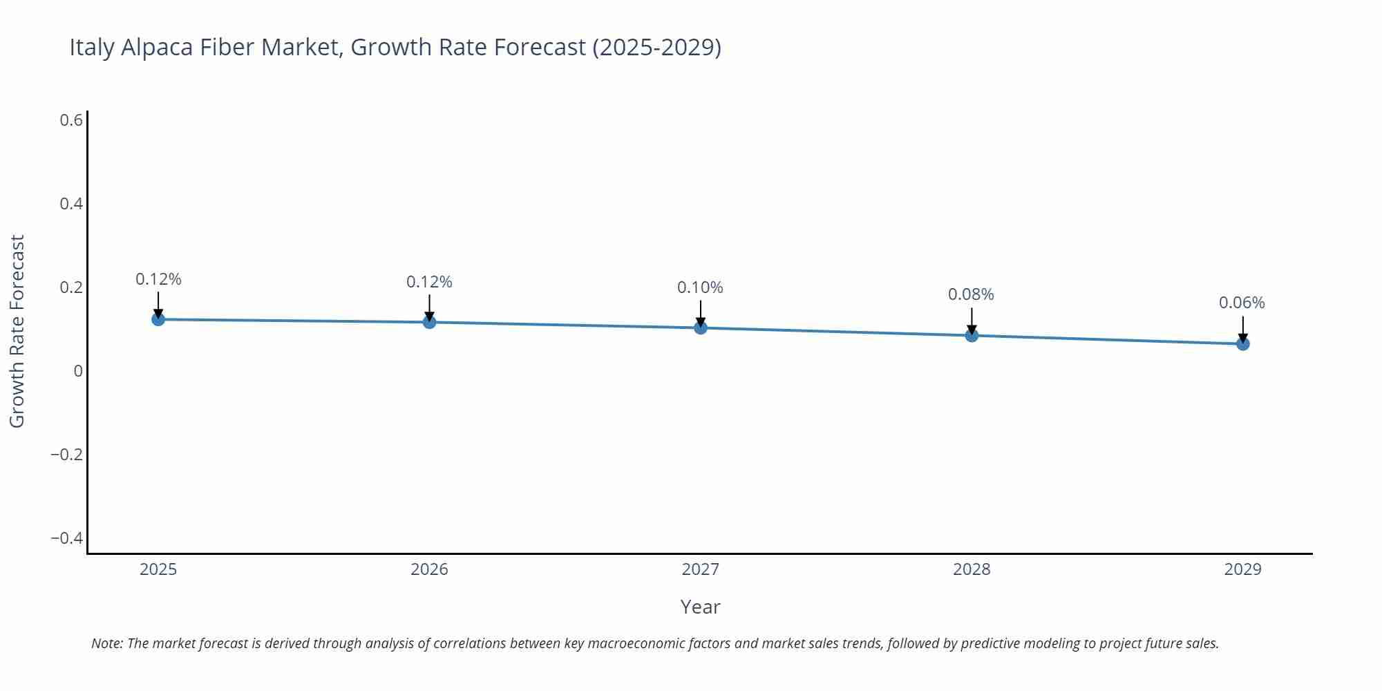 Italy Alpaca Fiber Market Growth Rate