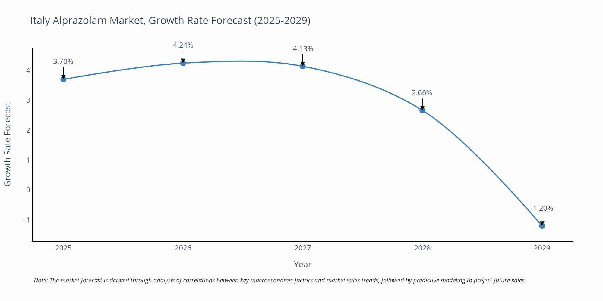 Italy Alprazolam Market Growth Rate