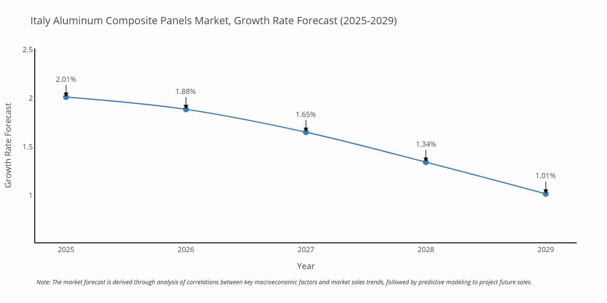 Italy Aluminum Composite Panels Market Size Growth Rate