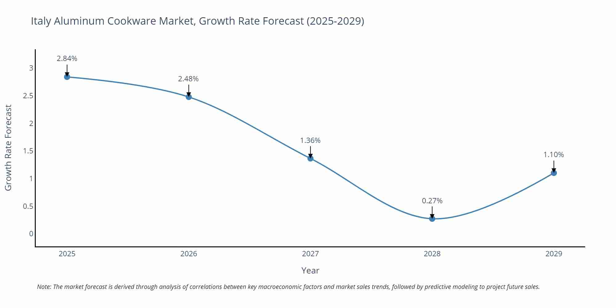 Italy Aluminum Cookware Market Growth Rate