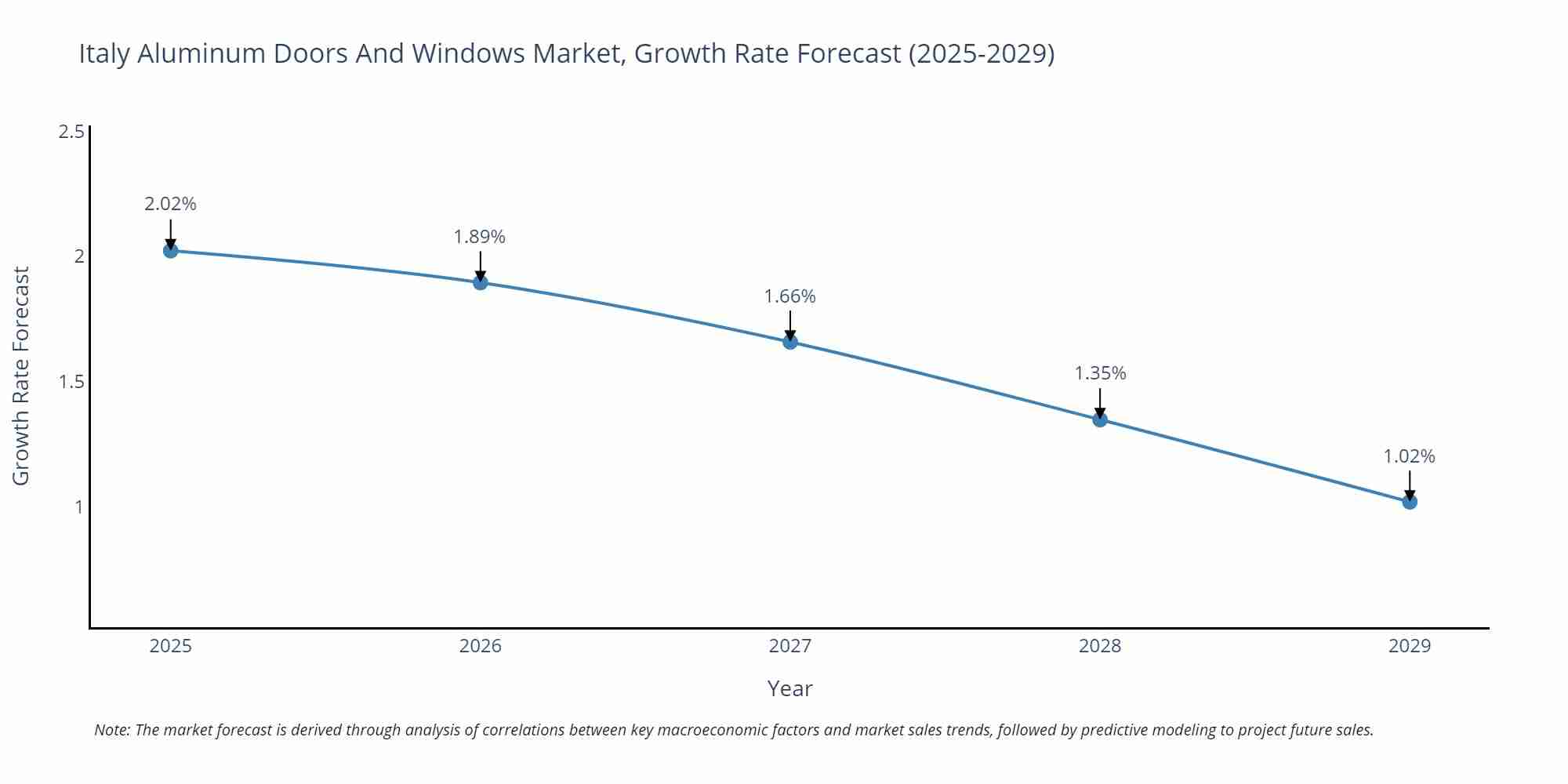 Italy Aluminum Doors And Windows Market Growth Rate