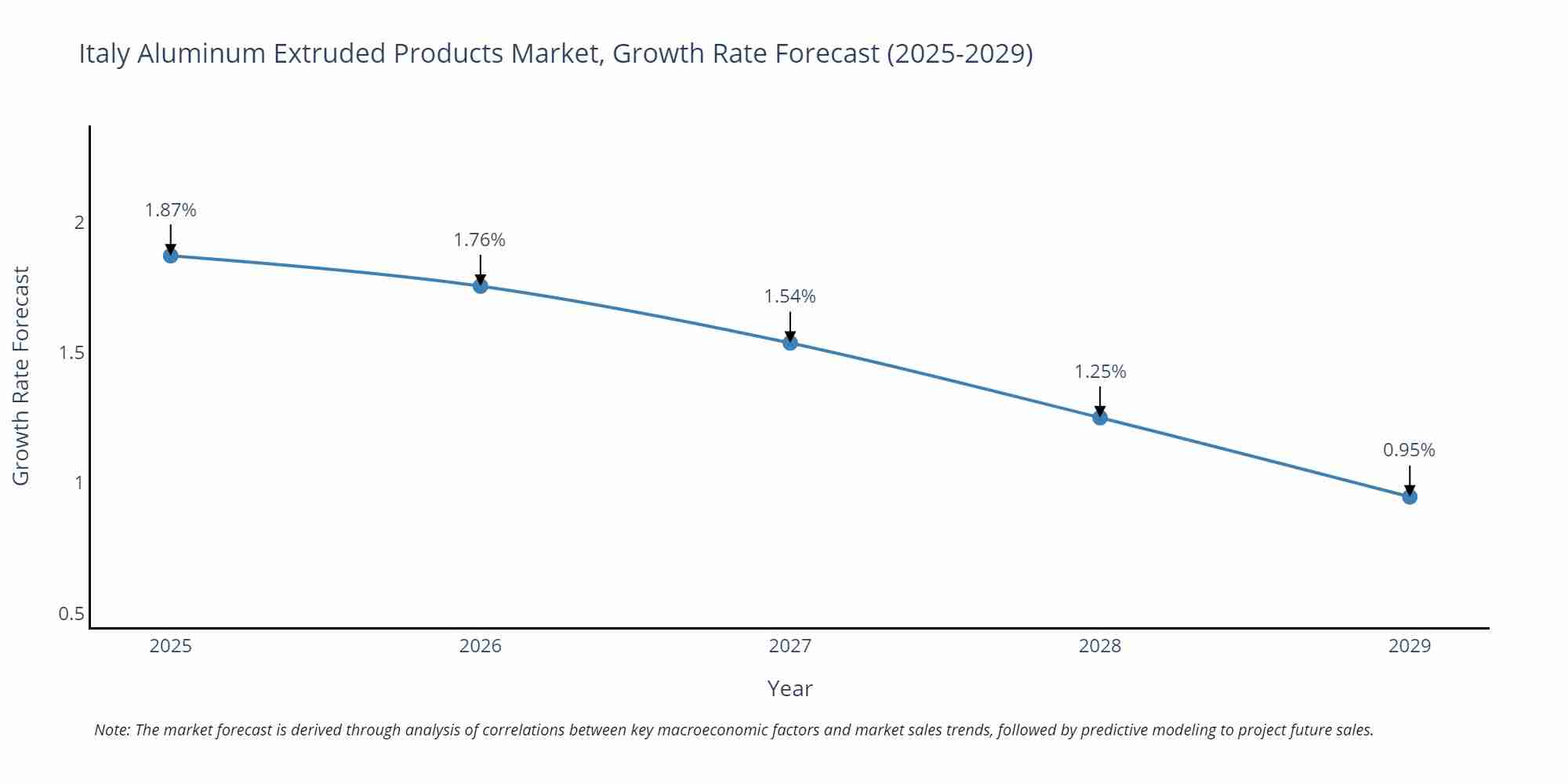 Italy Aluminum Extruded Products Market Size Growth Rate