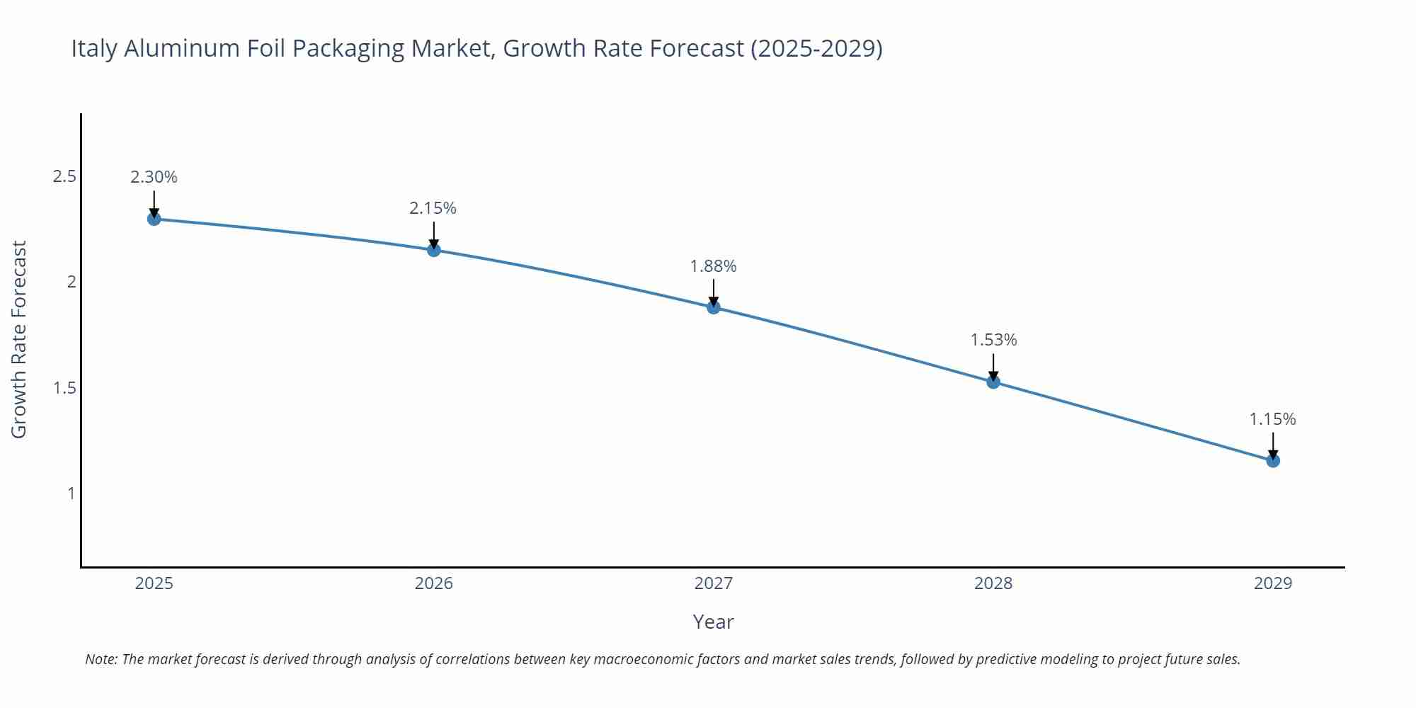 Italy Aluminum Foil Packaging Market Growth Rate