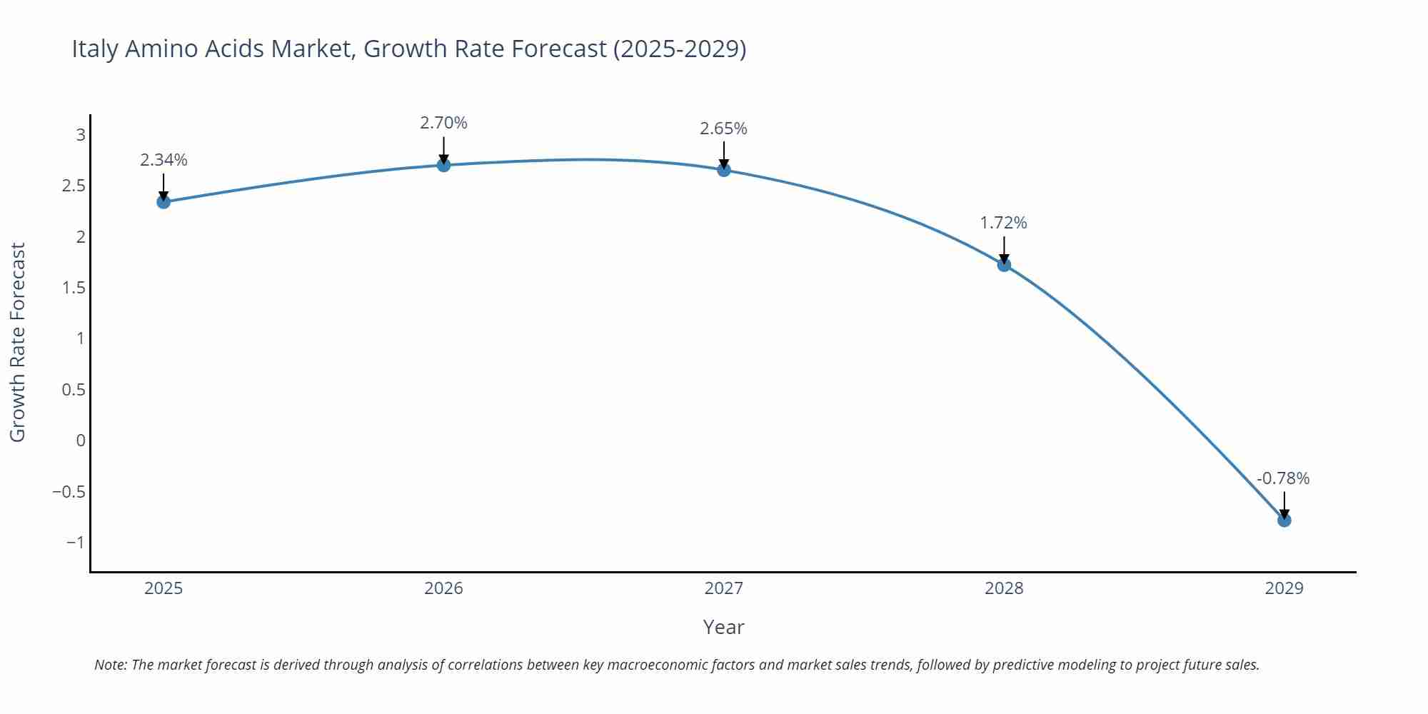 Italy Amino Acids Market Growth Rate