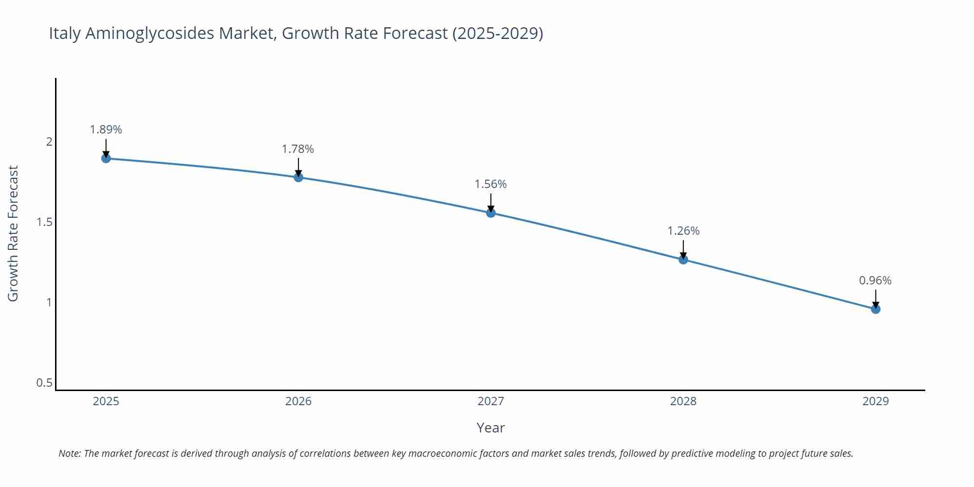 Italy Aminoglycosides Market Growth Rate