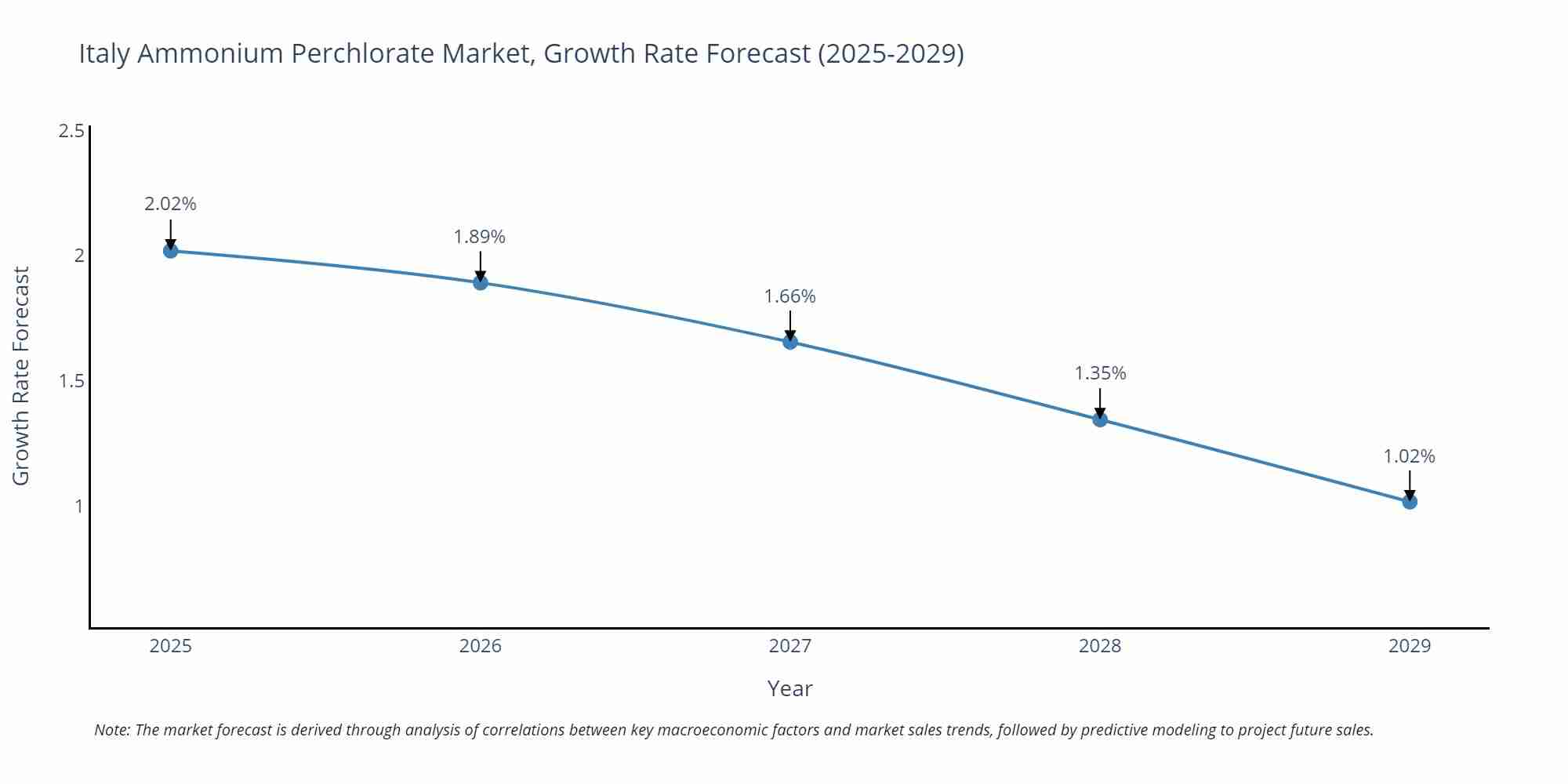 Italy Ammonium Perchlorate Market Growth Rate