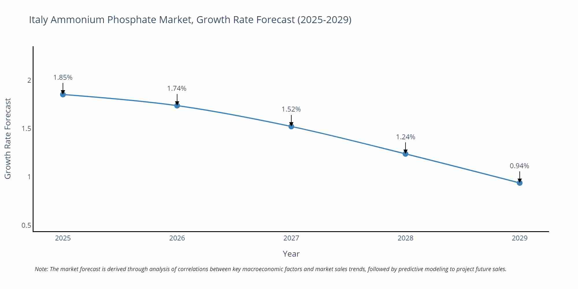Italy Ammonium Phosphate Market Growth Rate