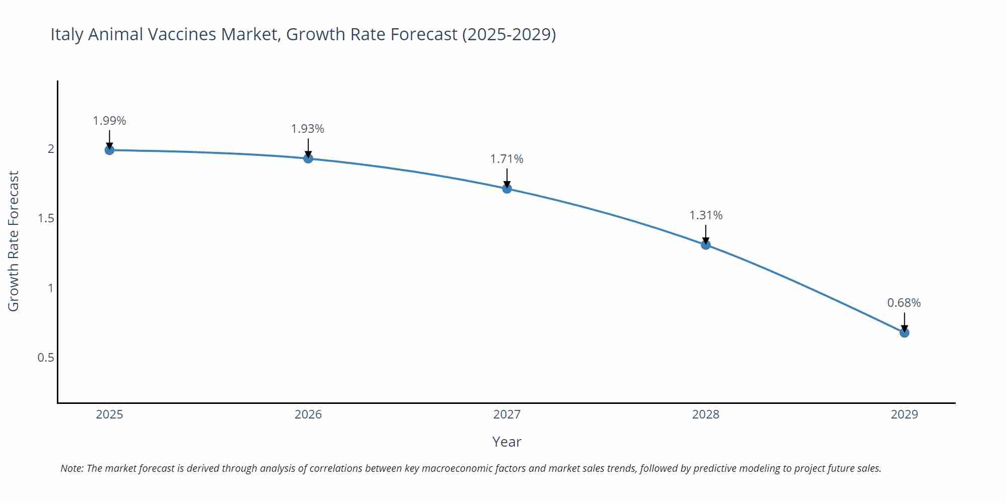 Italy Animal Vaccines Market Growth Rate