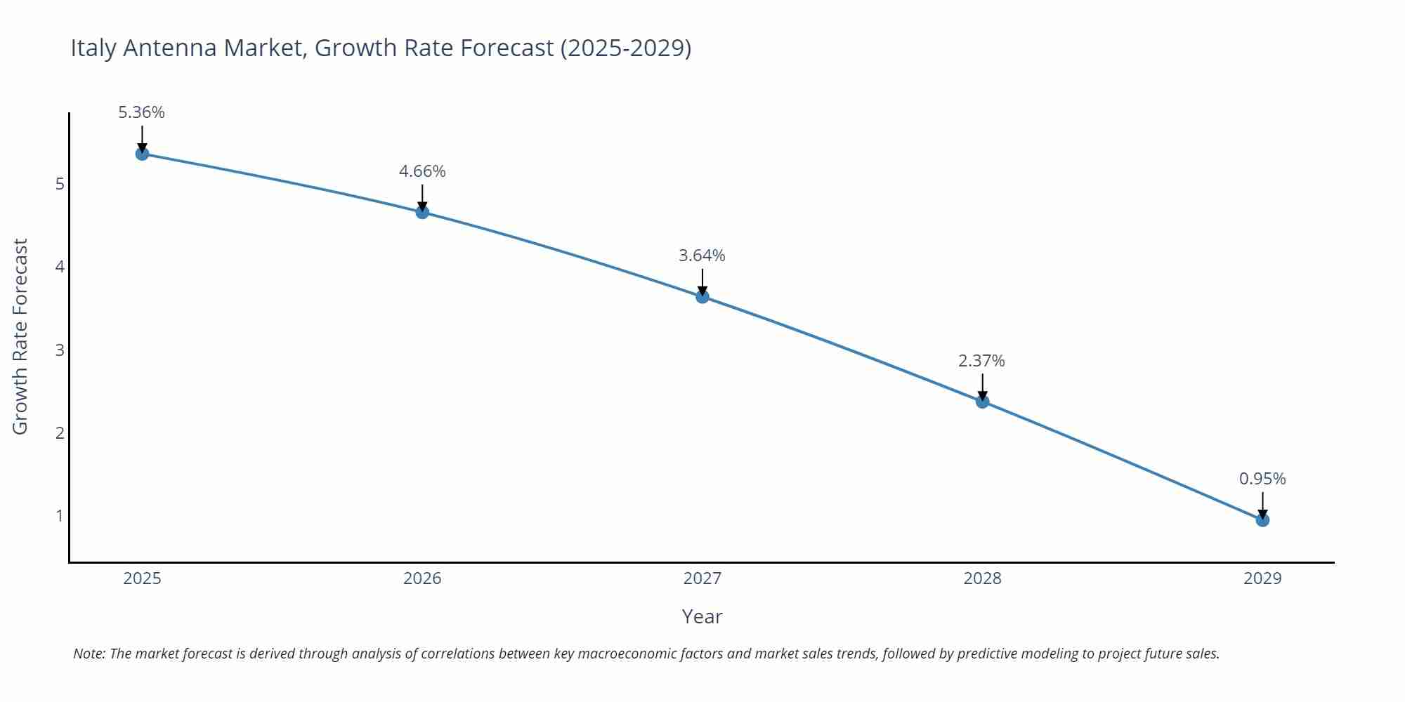 Italy Antenna Market Size Growth Rate